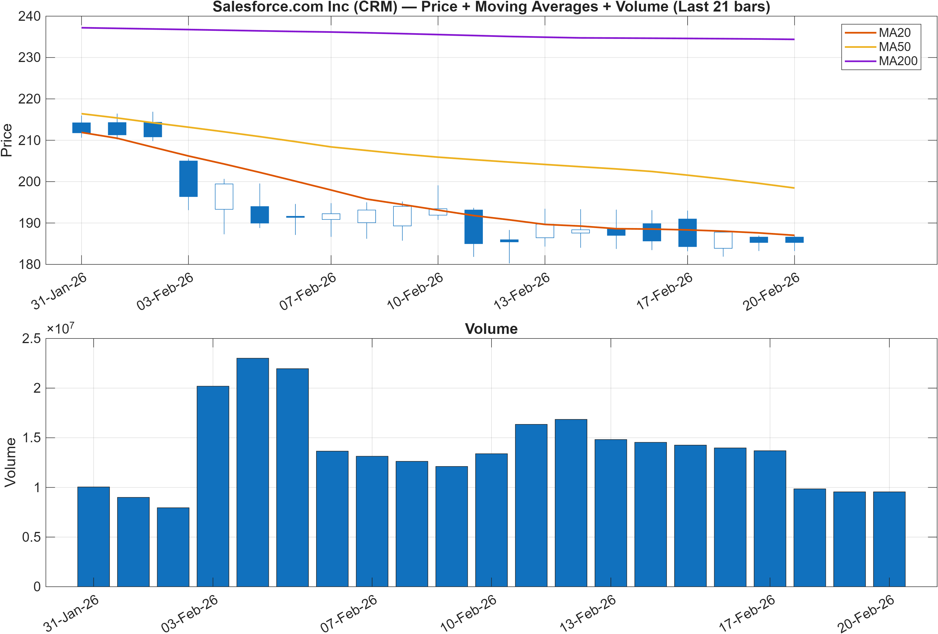 CRM price chart with moving averages