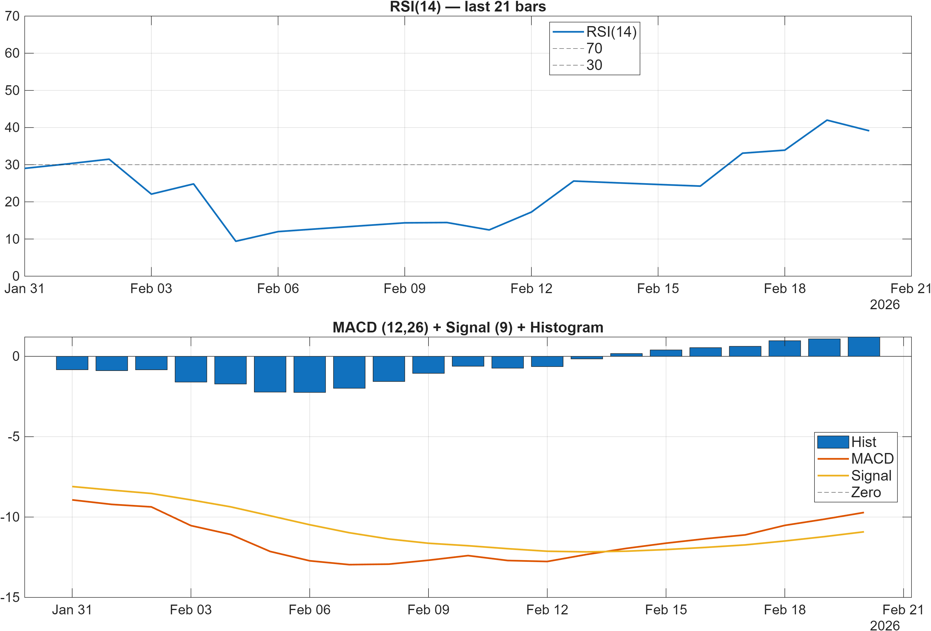 CRM RSI and MACD indicator chart