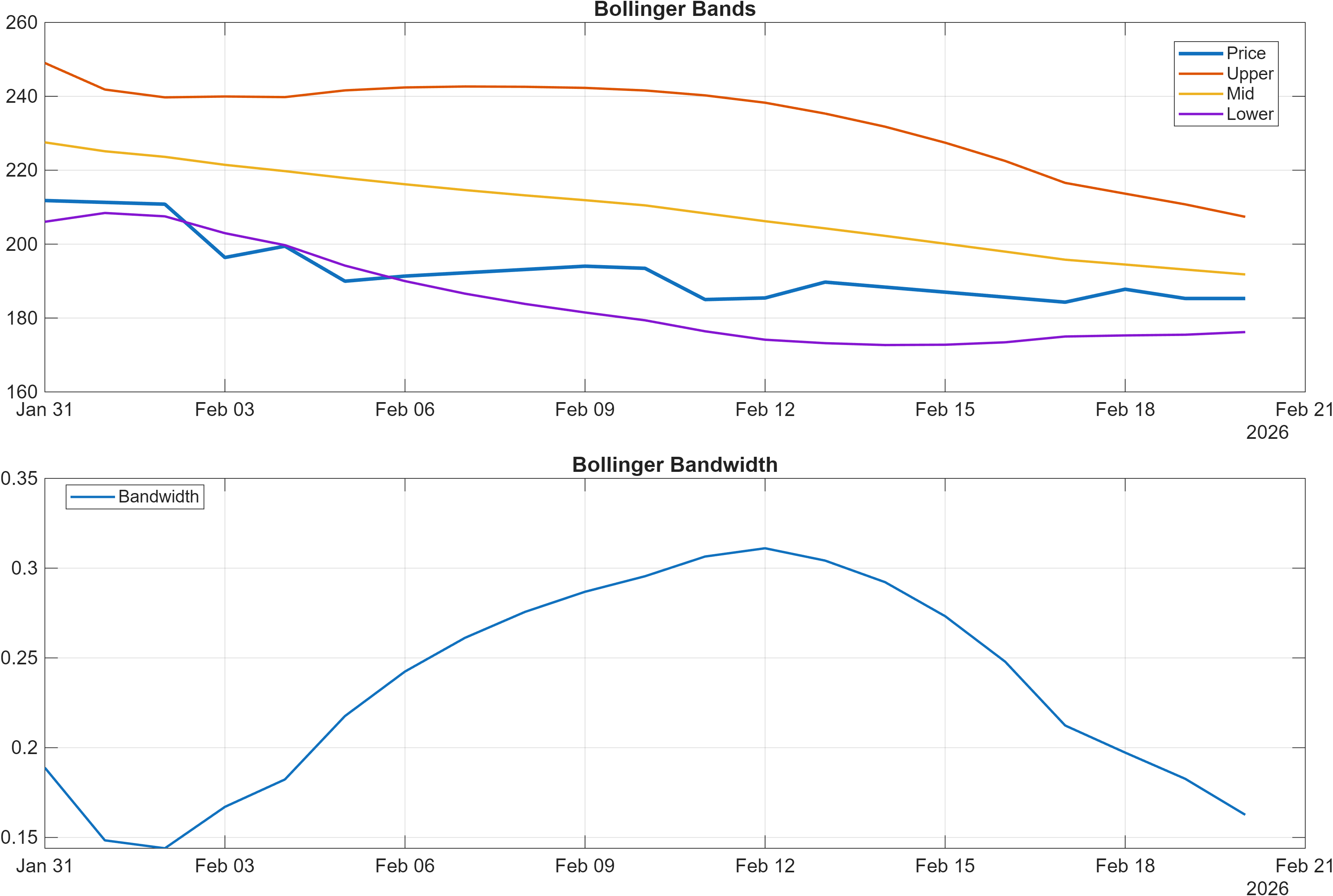 CRM Bollinger Bands and bandwidth chart