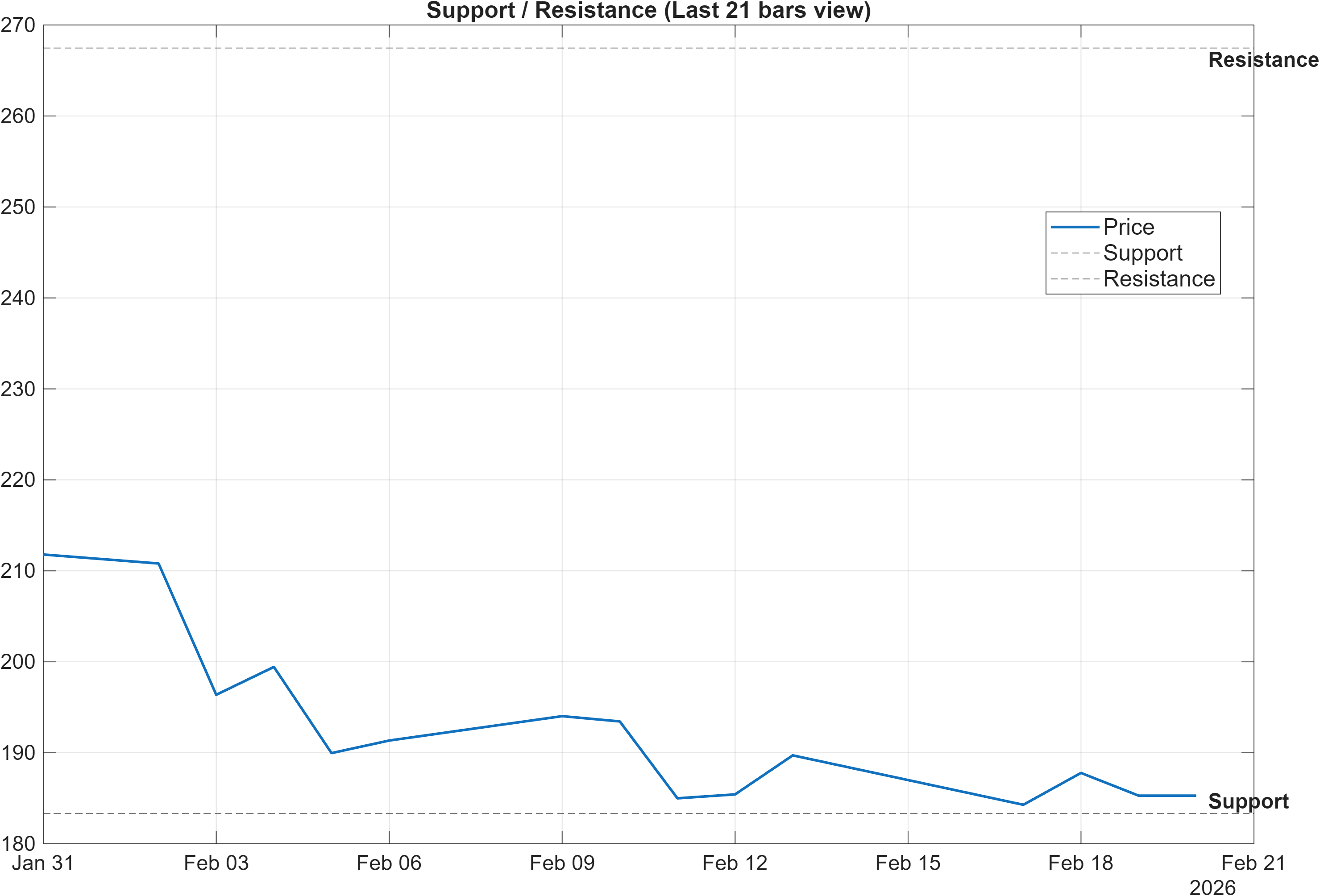 CRM support and resistance levels chart