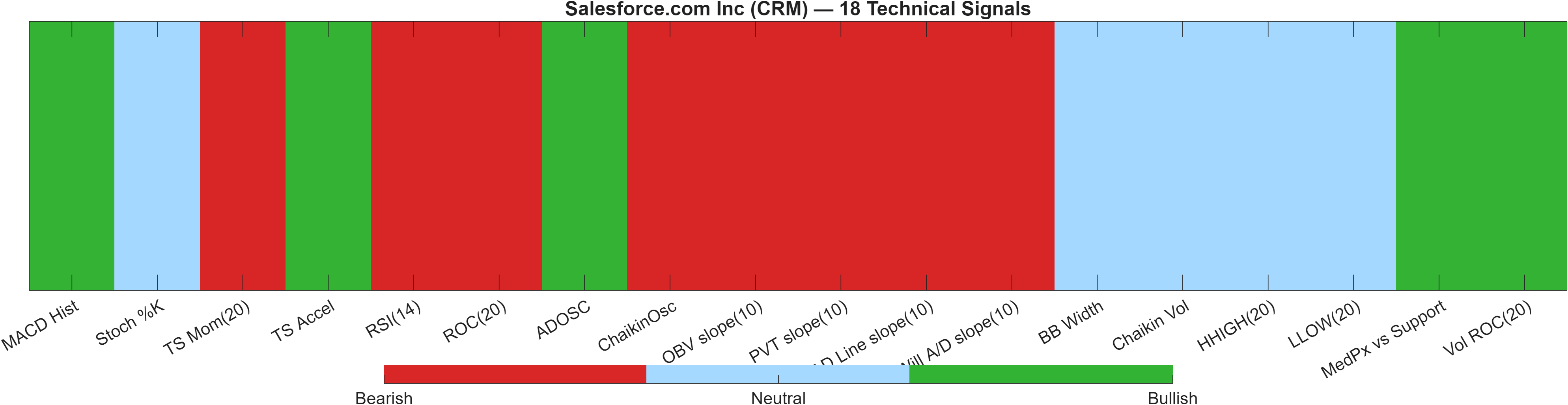 CRM 18 technical signals heatmap dashboard