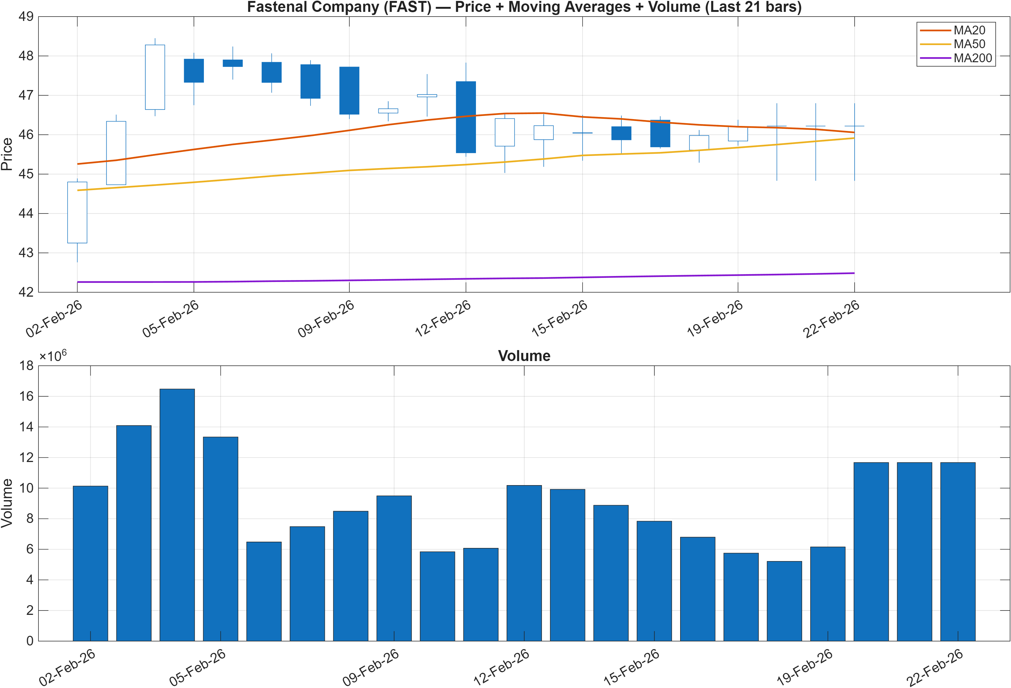 FAST price chart with moving averages