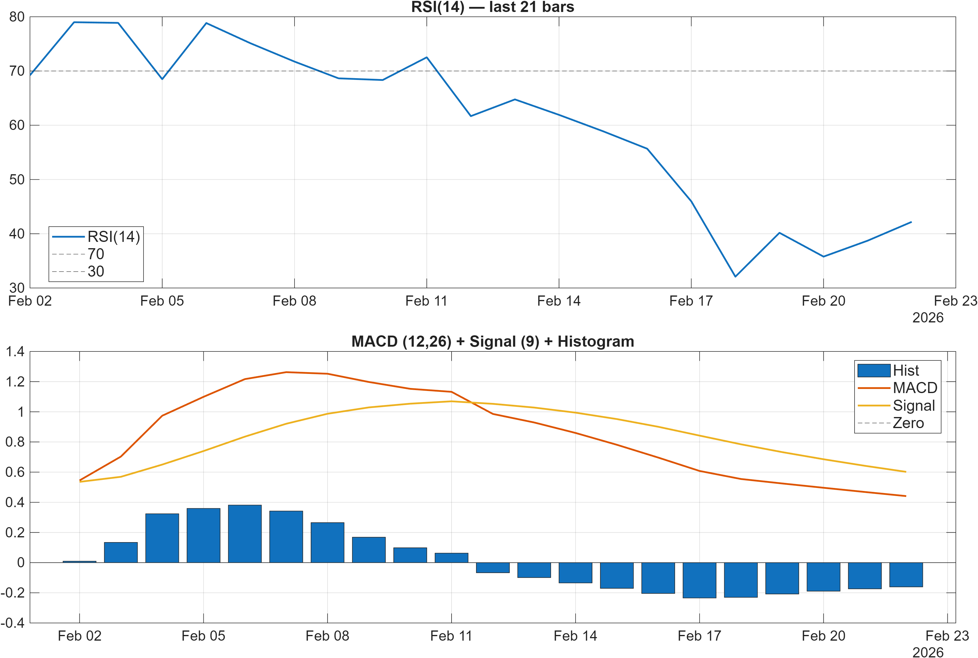 FAST RSI and MACD indicator chart