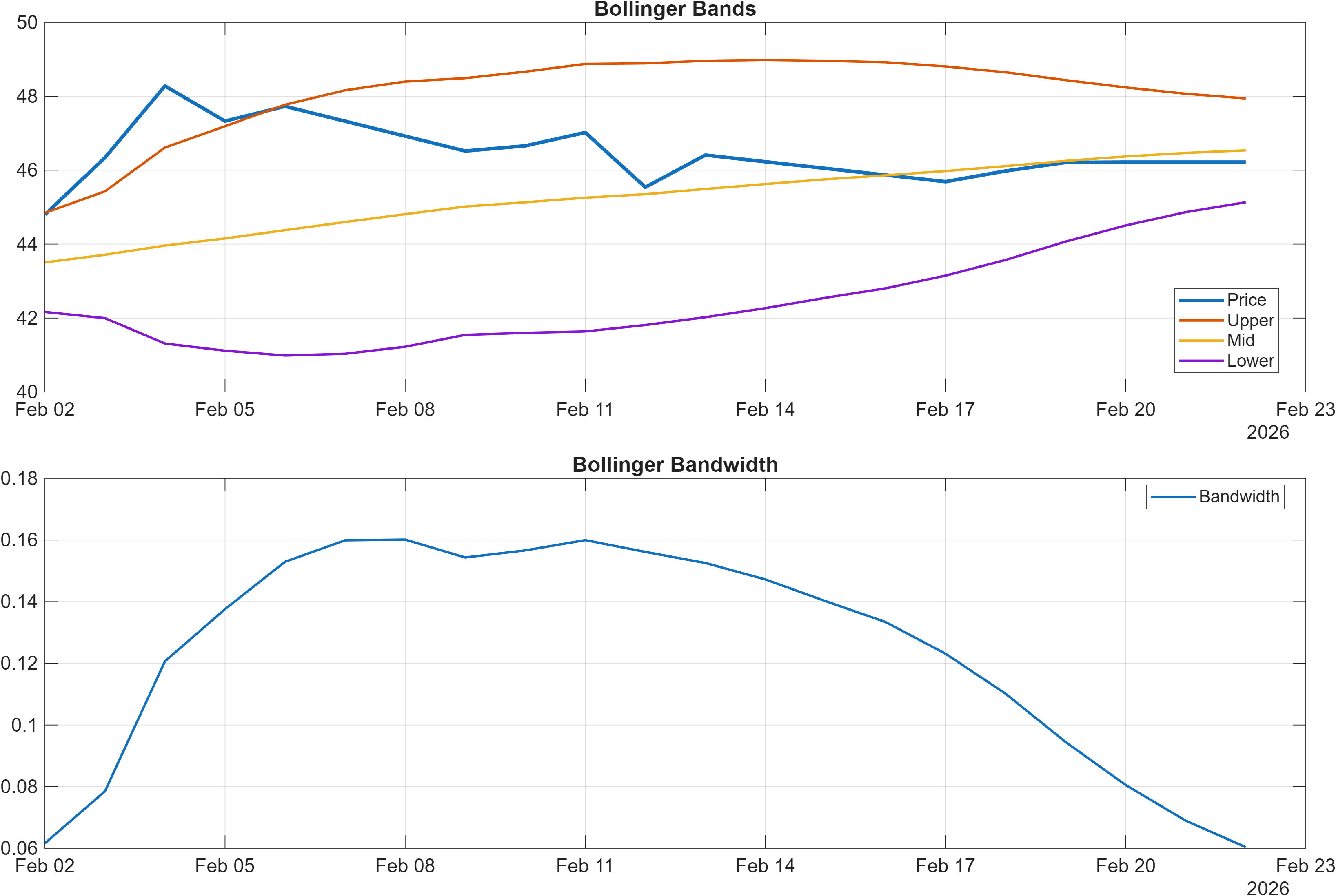 FAST Bollinger Bands and bandwidth chart