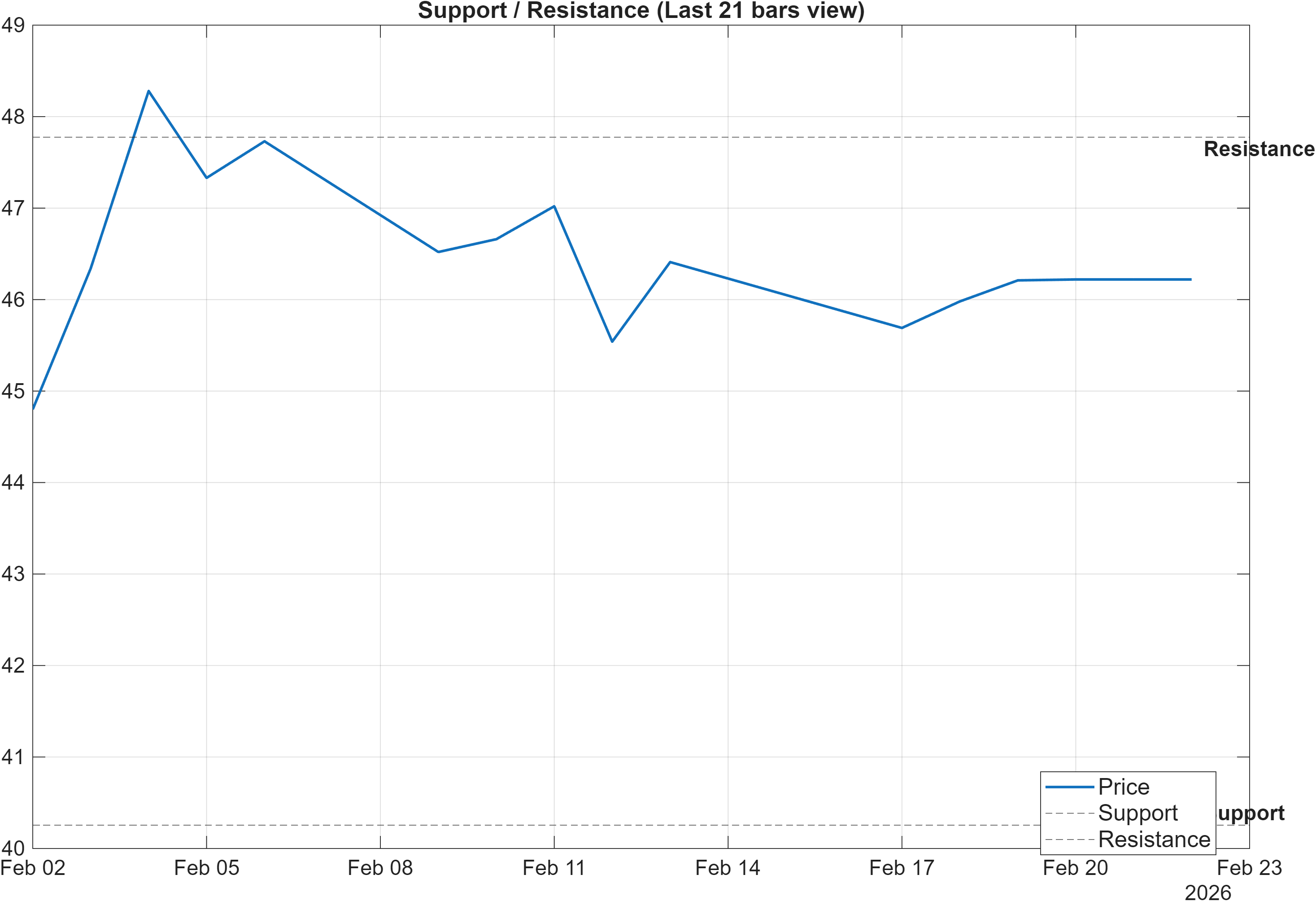 FAST support and resistance levels chart