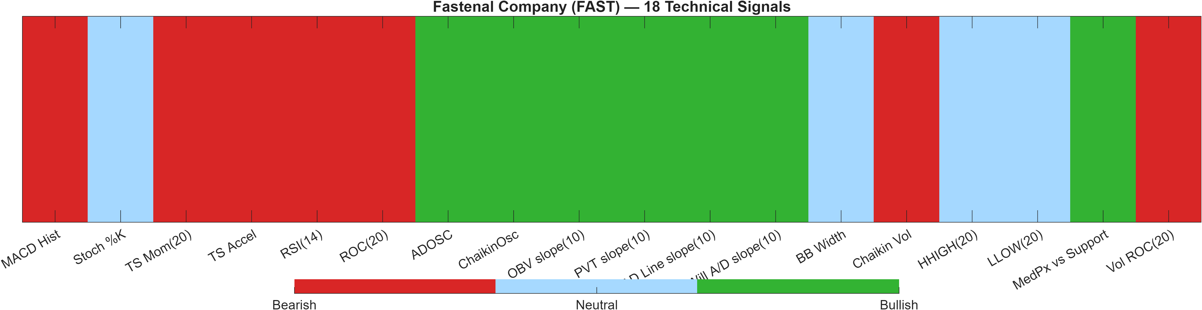 FAST 18 technical signals heatmap dashboard