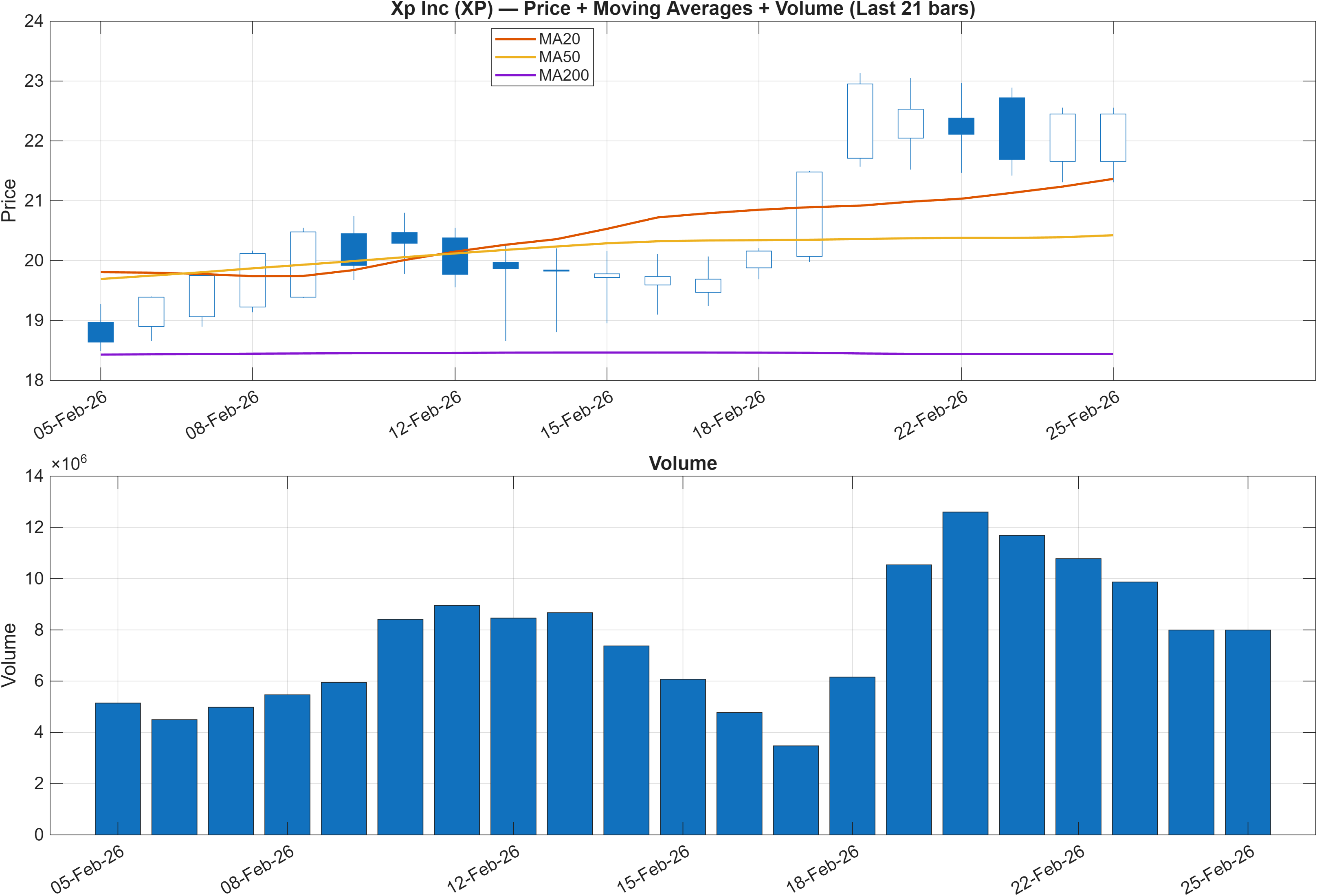 XP price chart with moving averages
