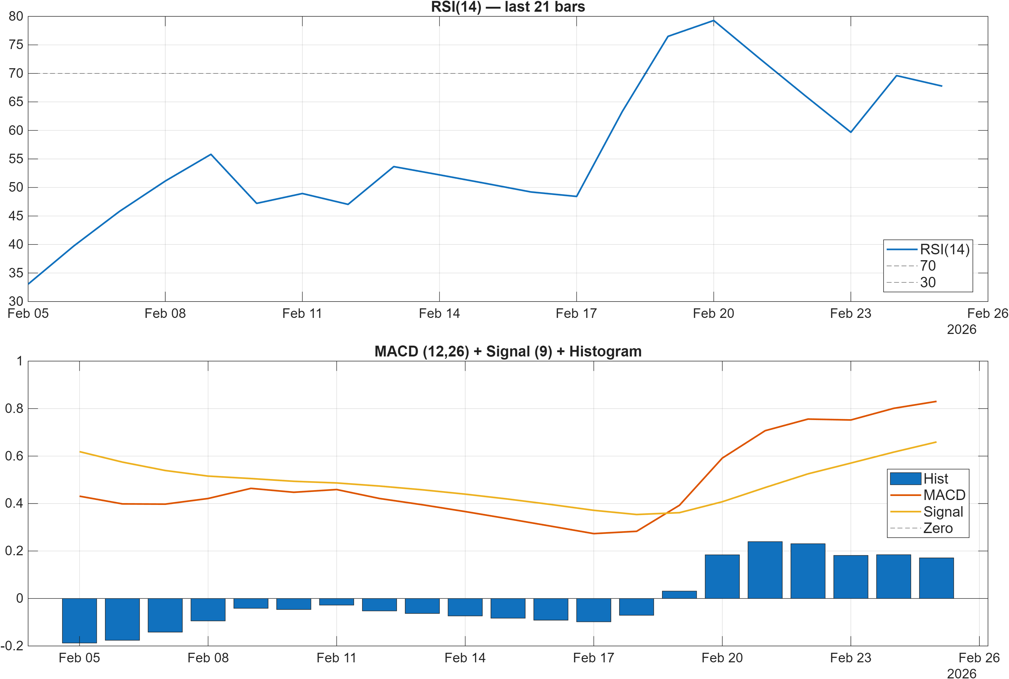 XP RSI and MACD indicator chart