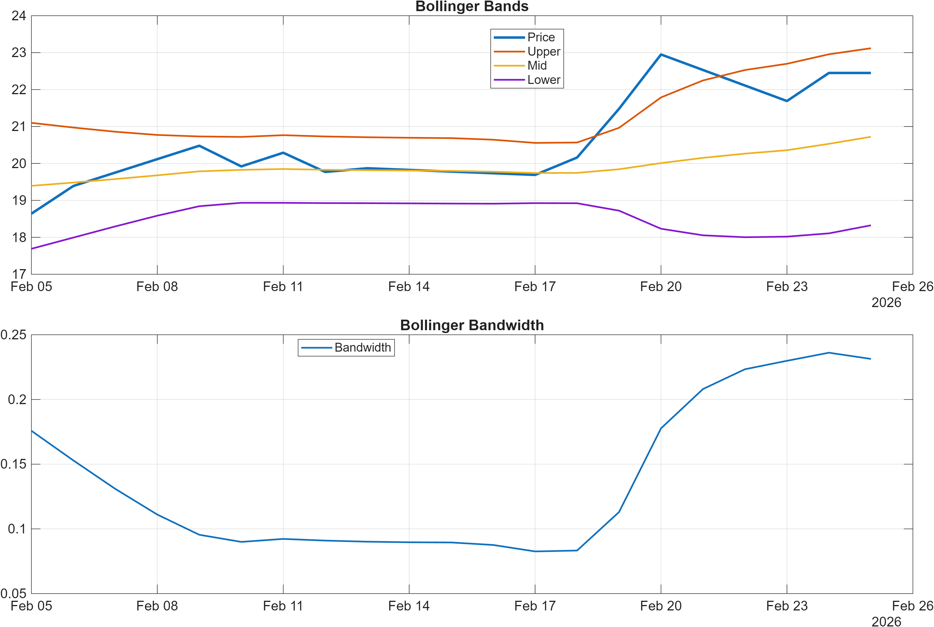 XP Bollinger Bands and bandwidth chart
