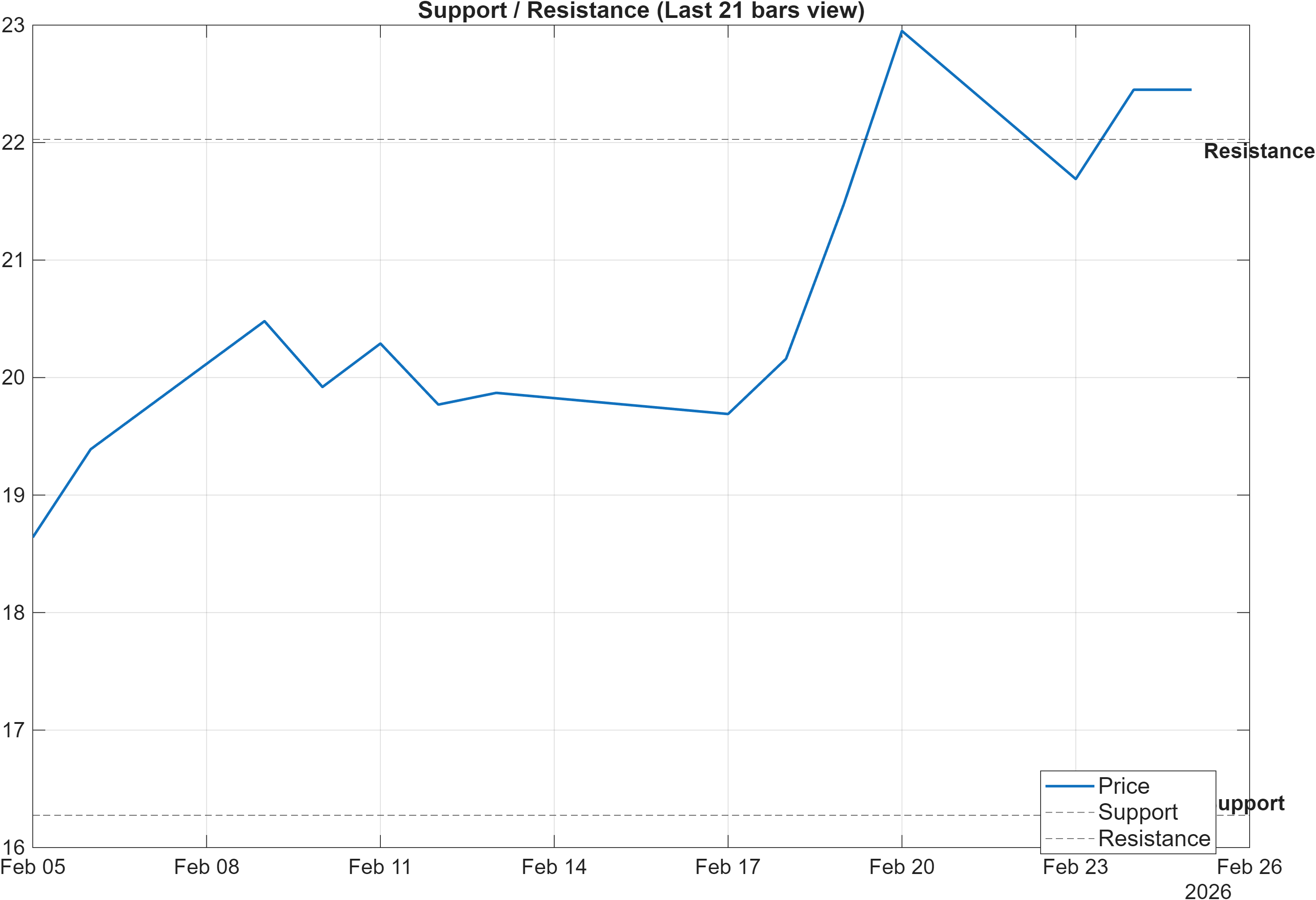 XP support and resistance levels chart