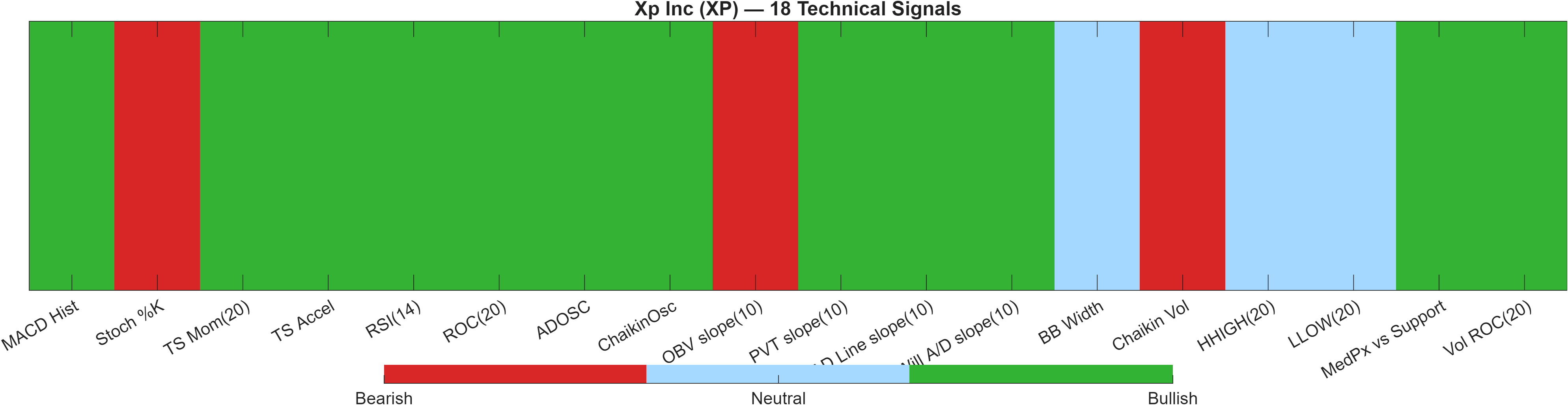 XP 18 technical signals heatmap dashboard