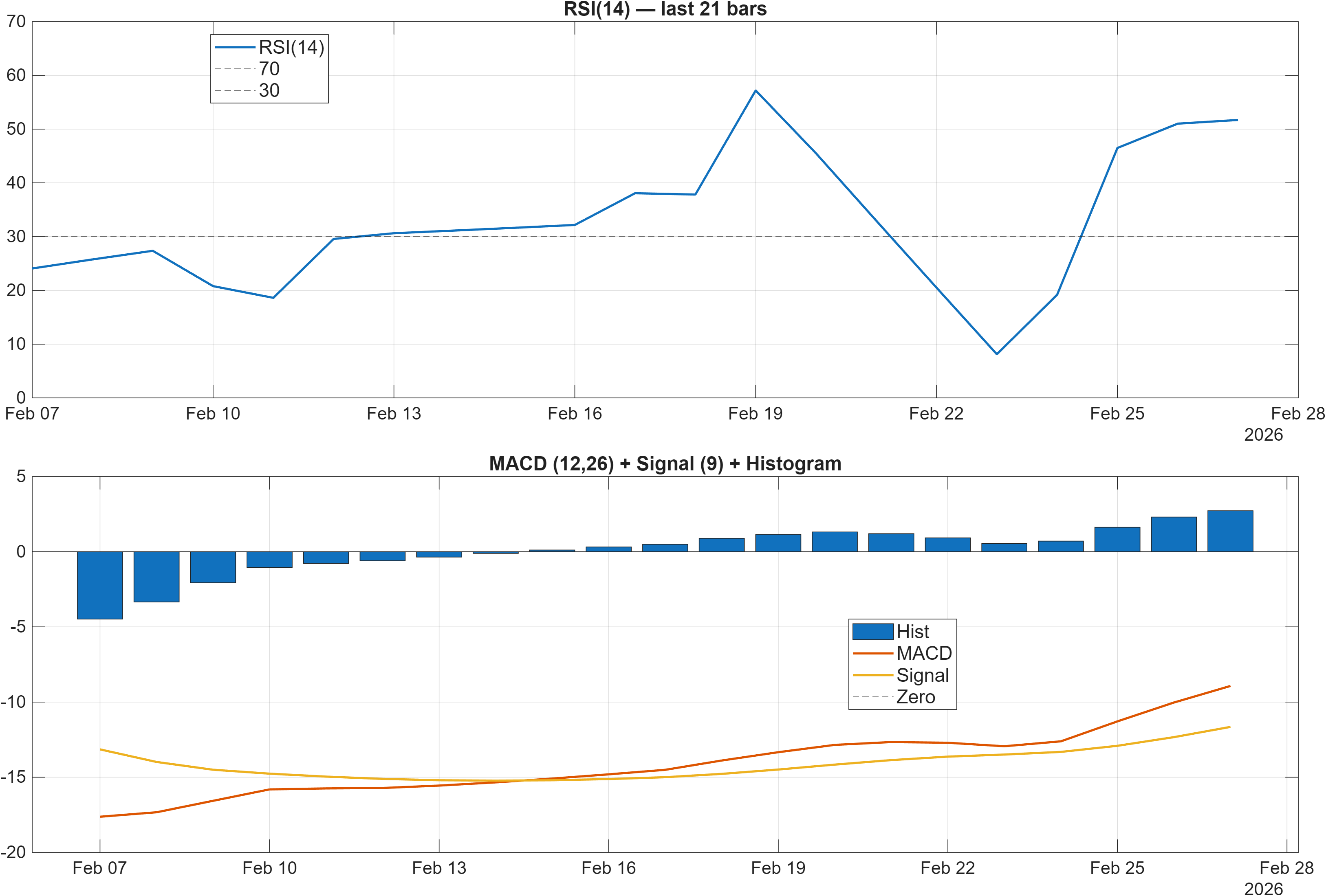 MSFT RSI and MACD indicator chart