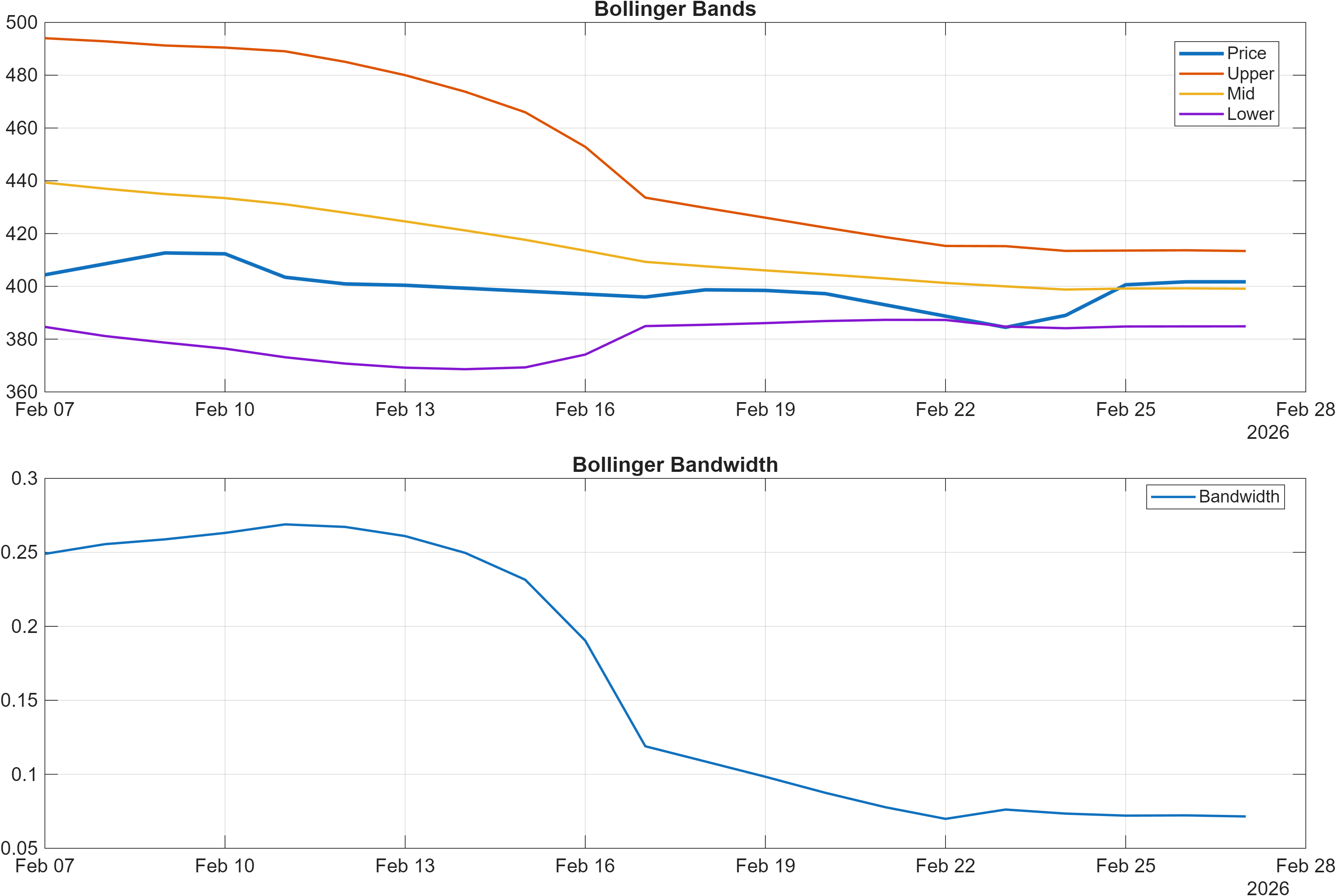 MSFT Bollinger Bands and bandwidth chart
