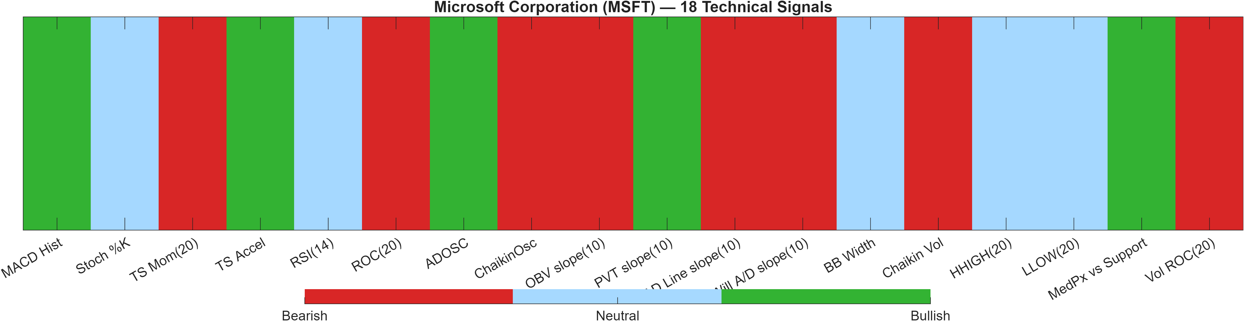 MSFT 18 technical signals heatmap dashboard