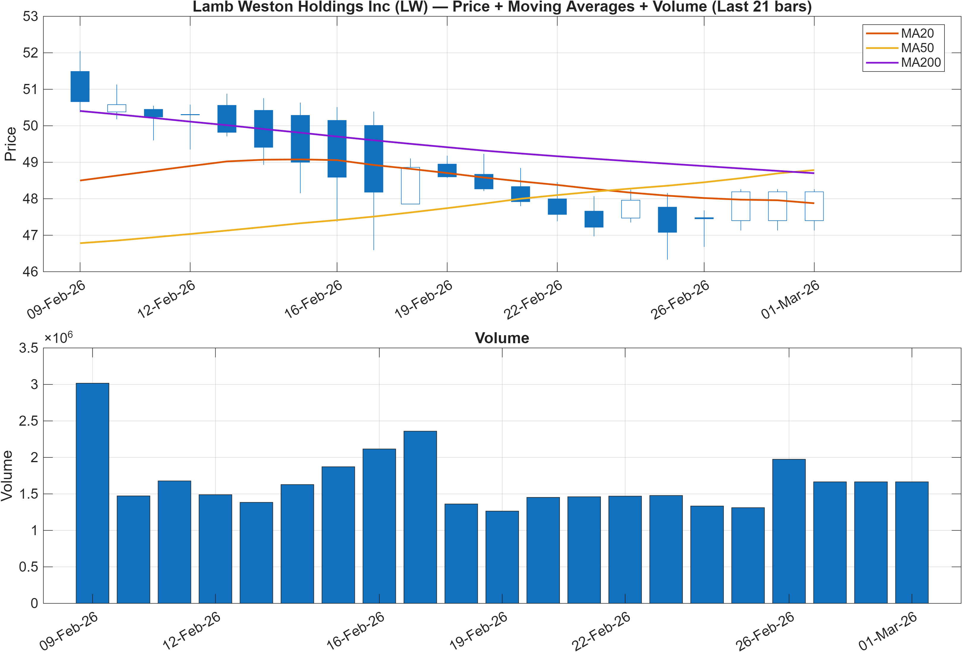 LW price chart with moving averages