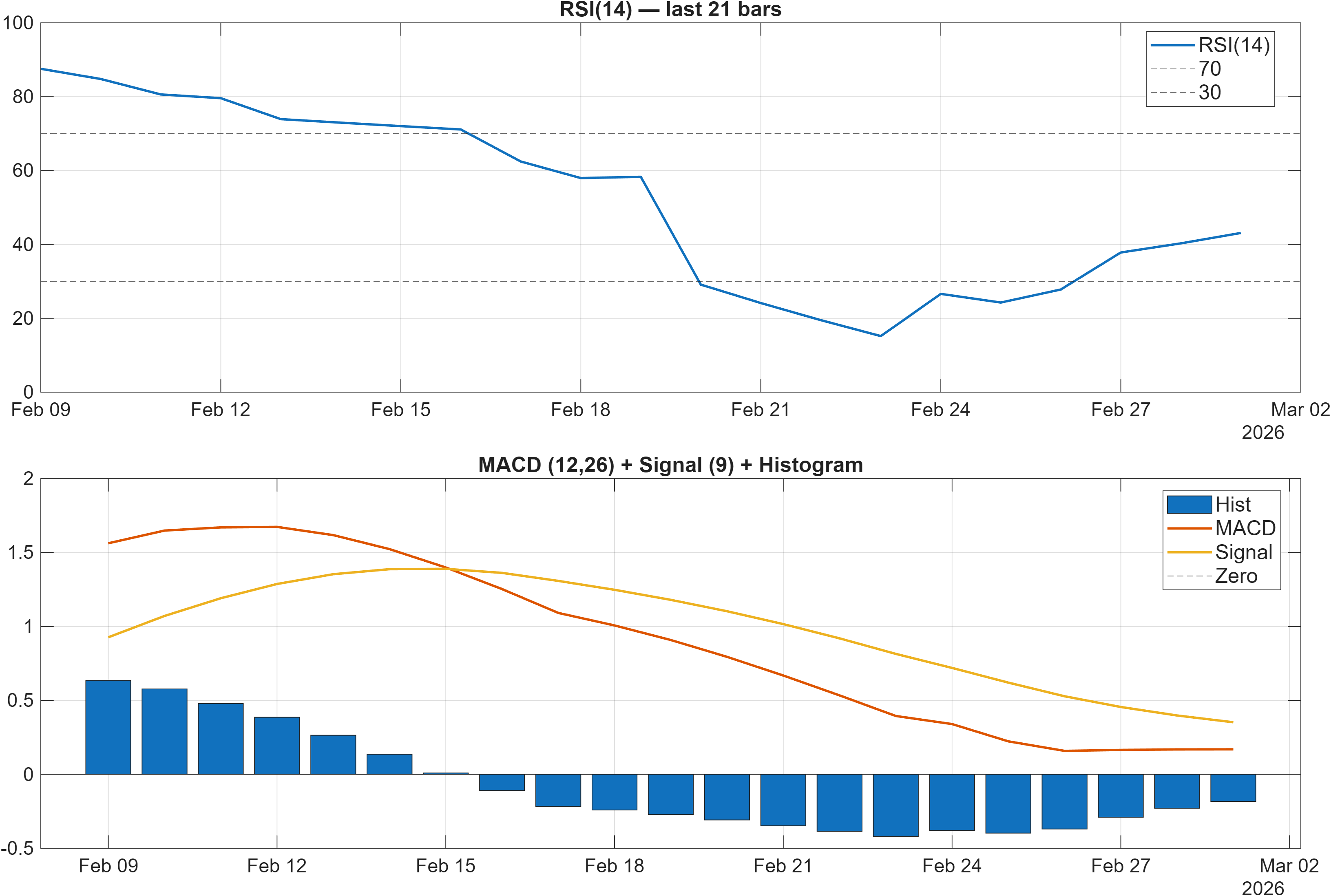 LW RSI and MACD indicator chart