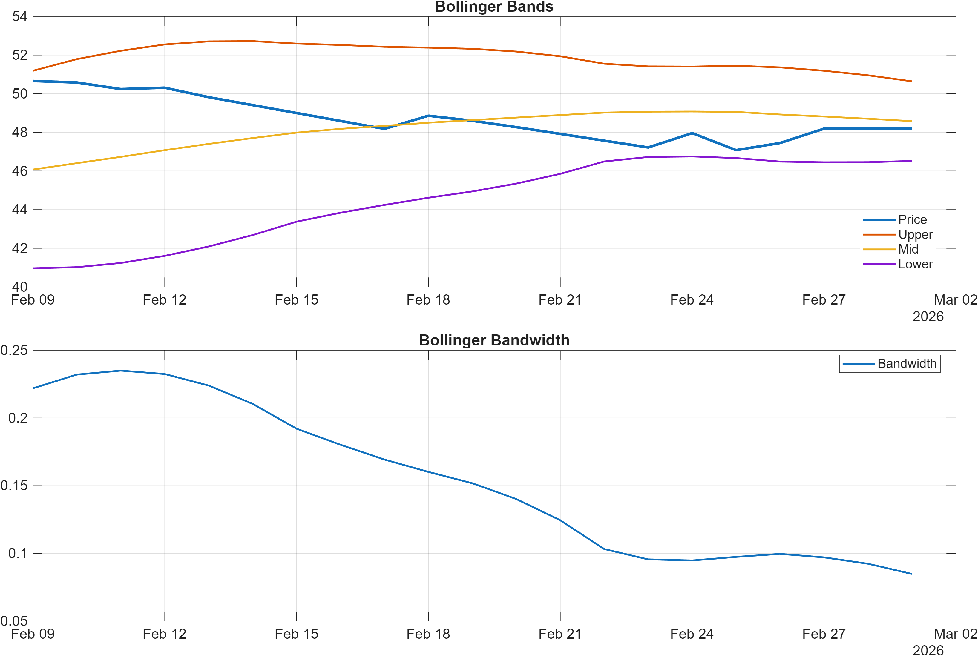LW Bollinger Bands and bandwidth chart