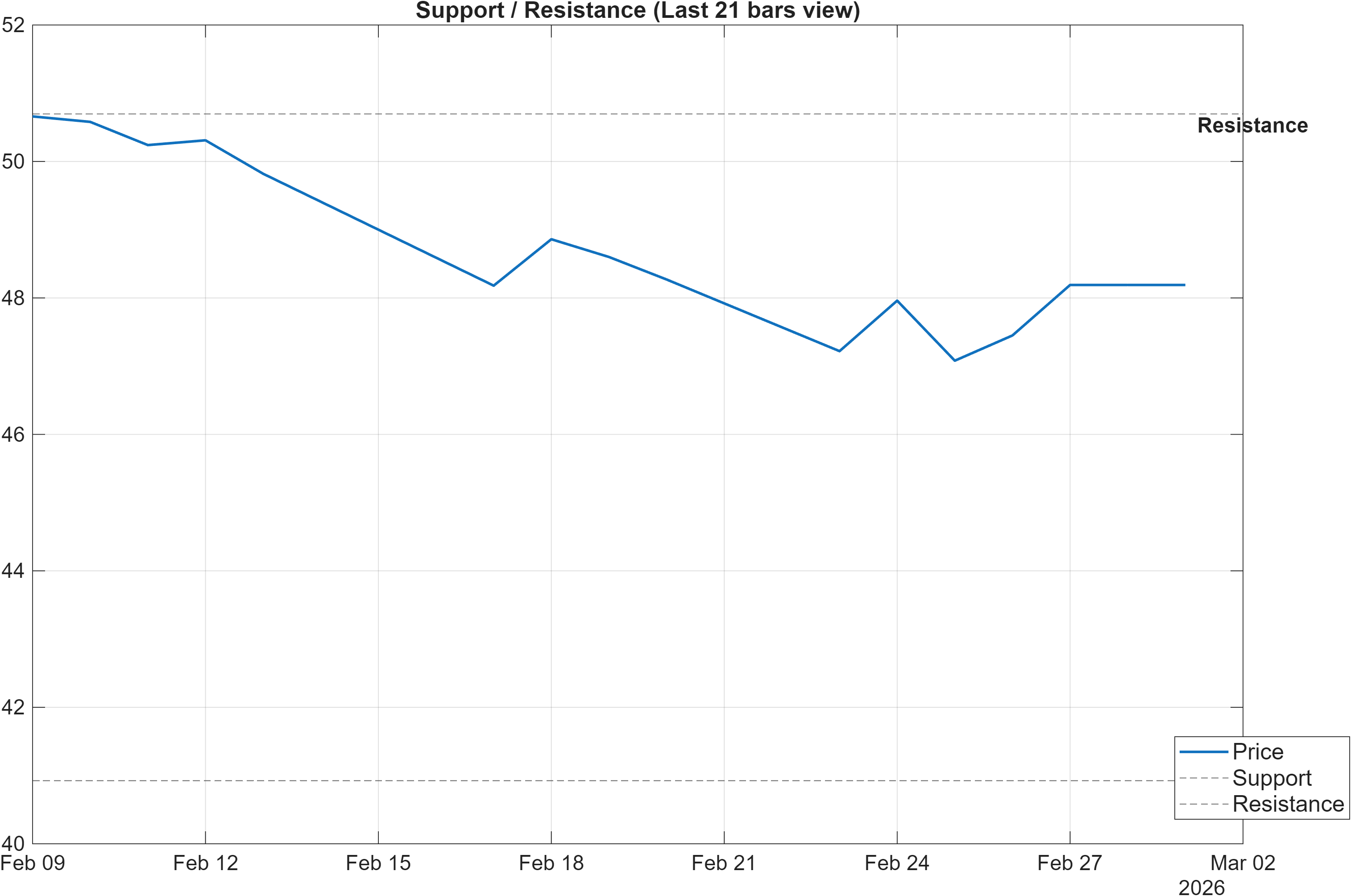 LW support and resistance levels chart