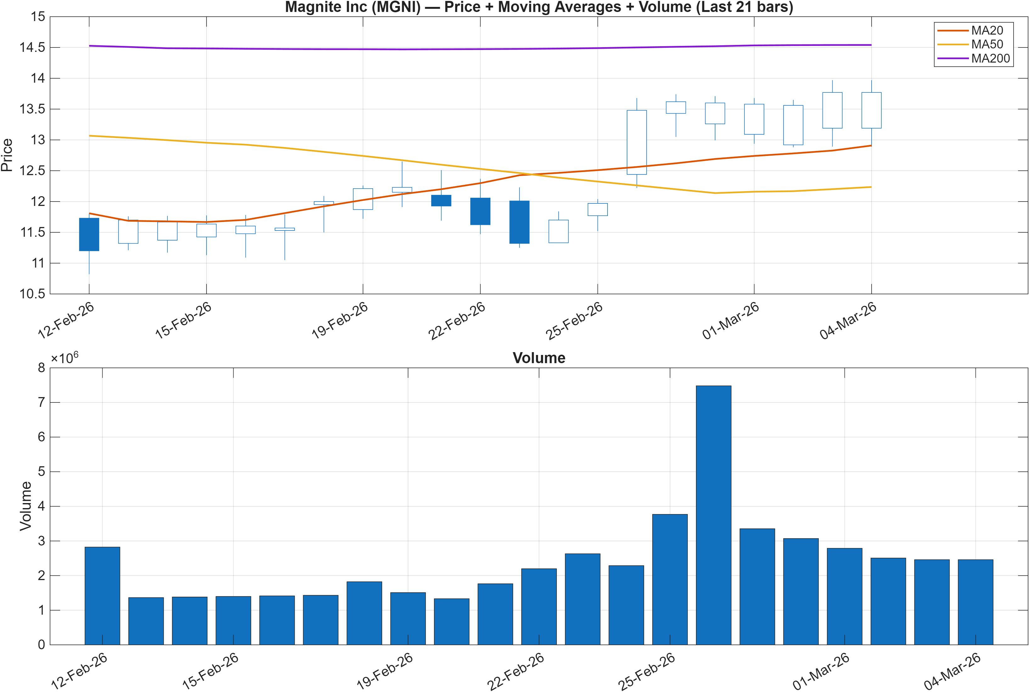 MGNI price chart with moving averages