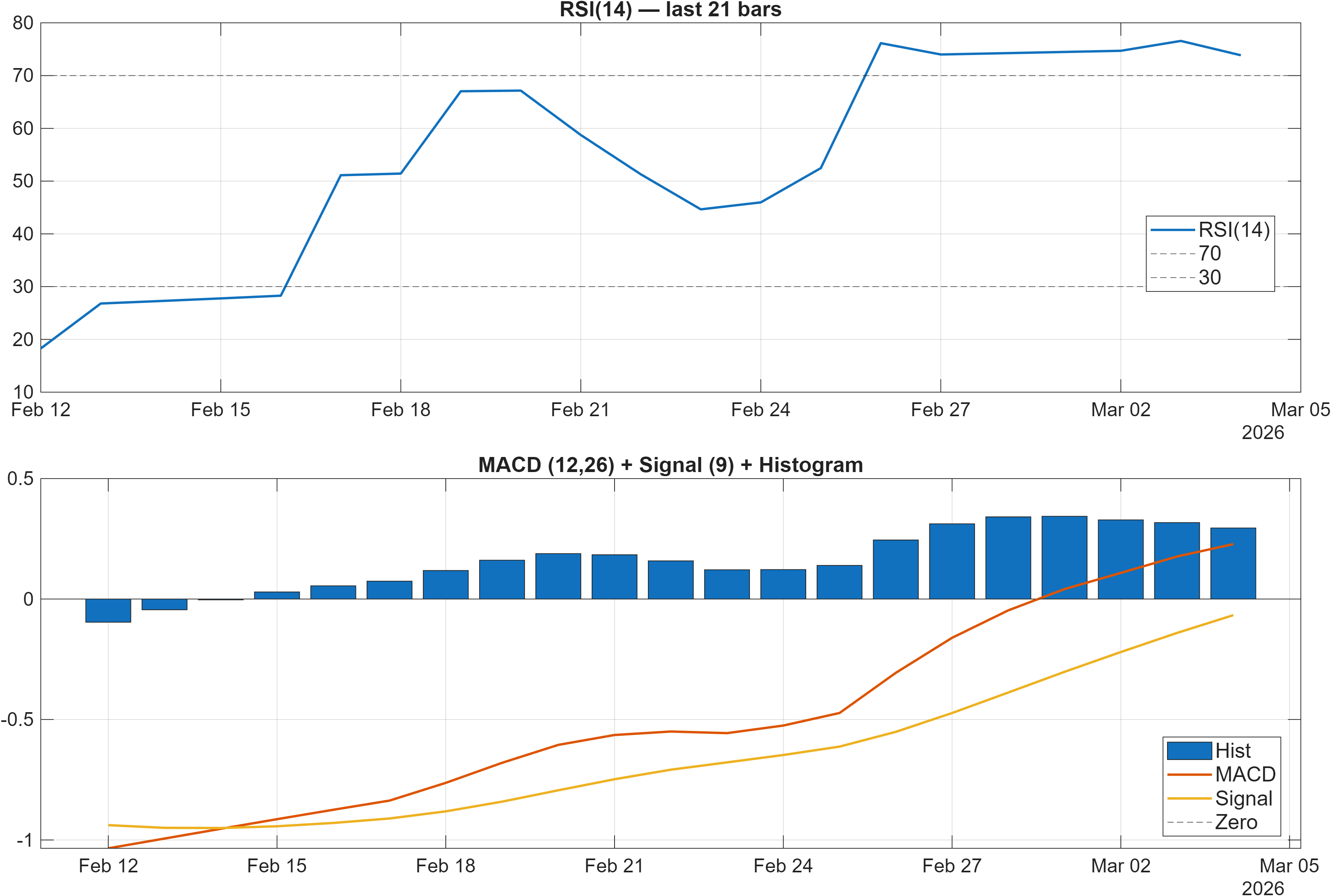 MGNI RSI and MACD indicator chart