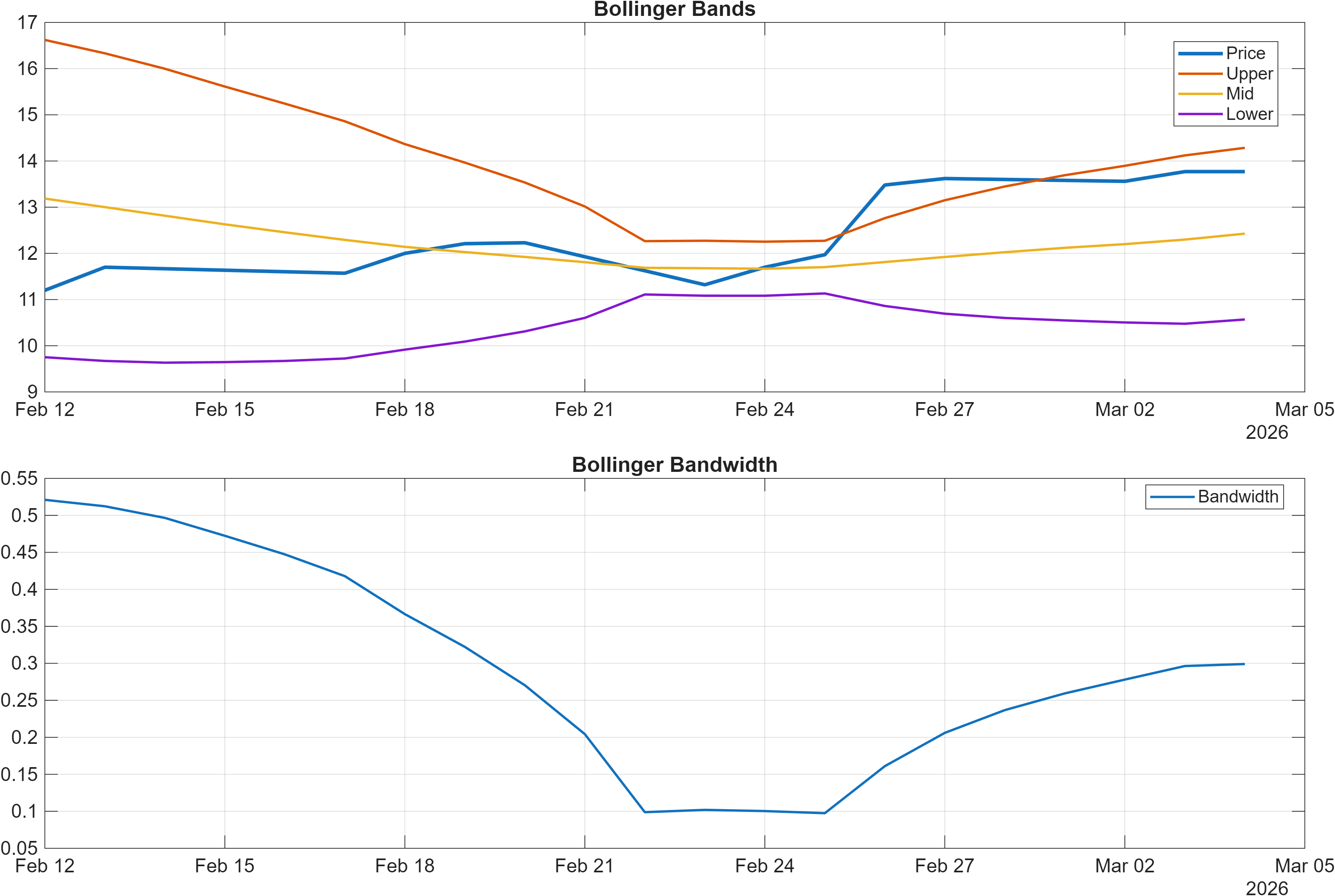 MGNI Bollinger Bands and bandwidth chart
