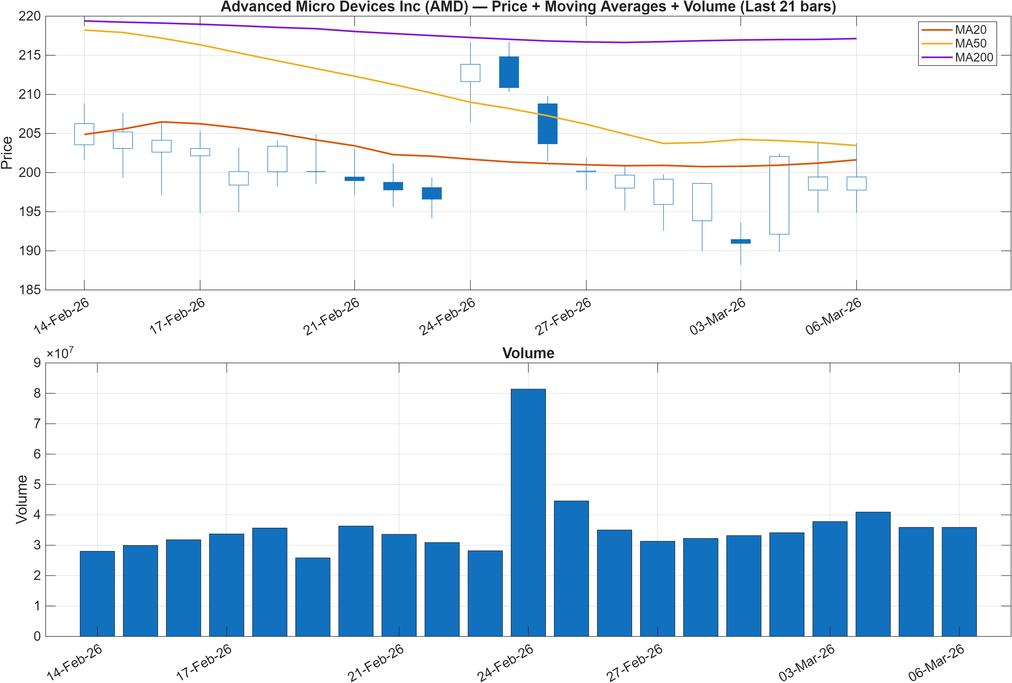 AMD price chart with moving averages