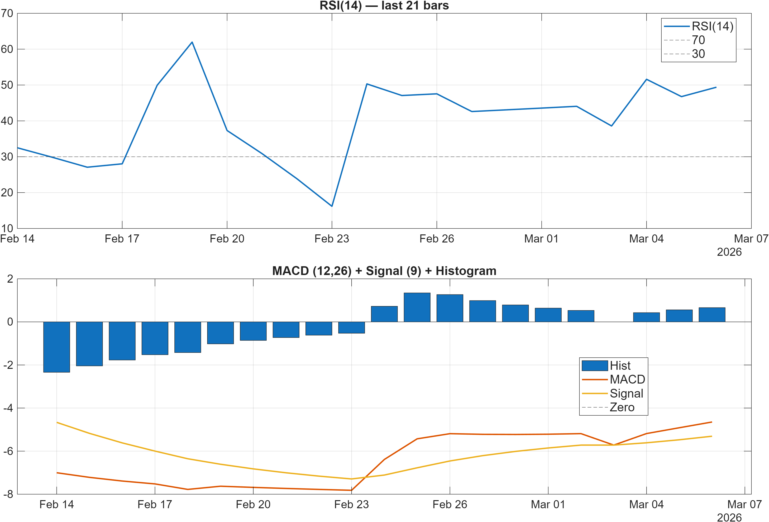 AMD RSI and MACD indicator chart