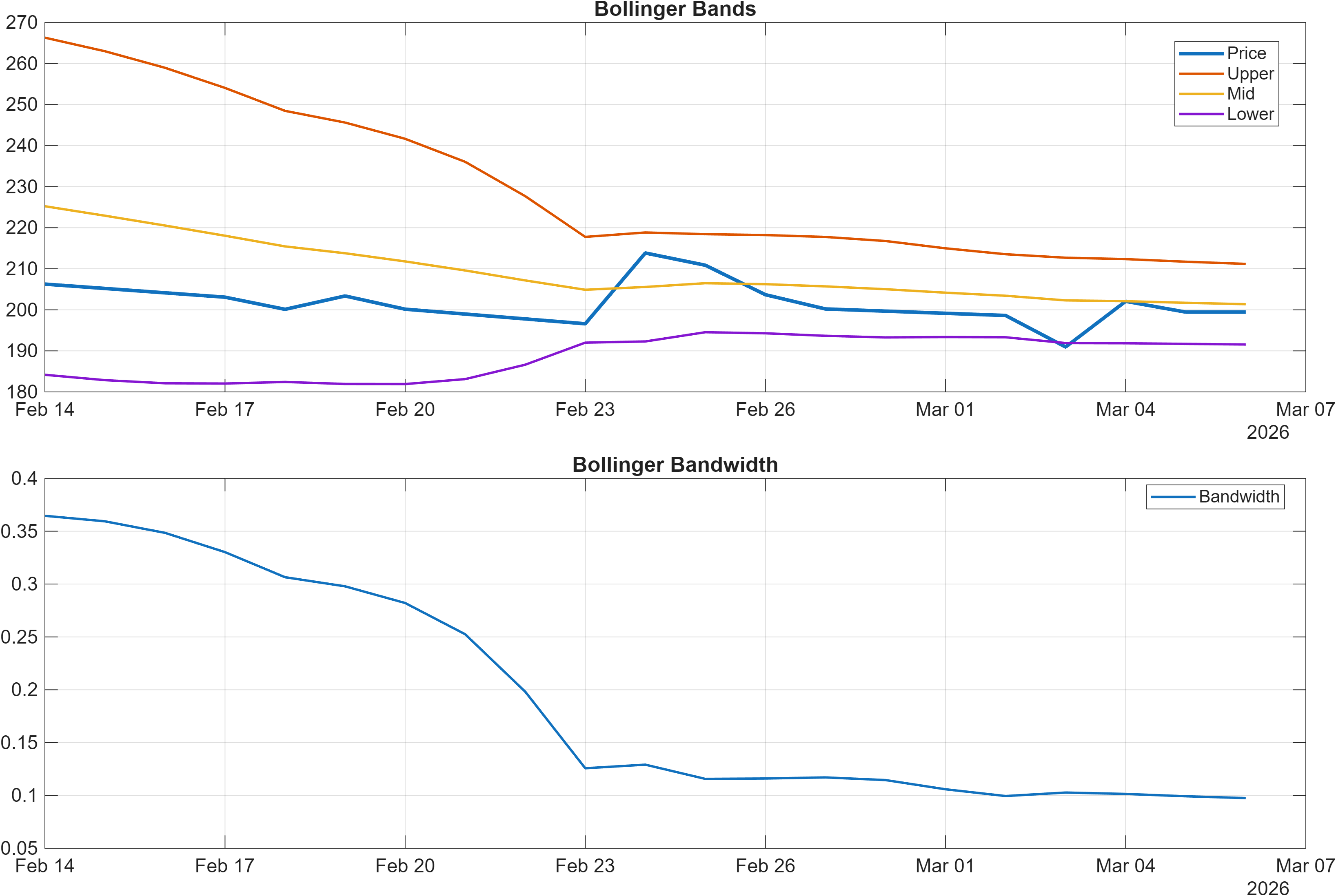 AMD Bollinger Bands and bandwidth chart