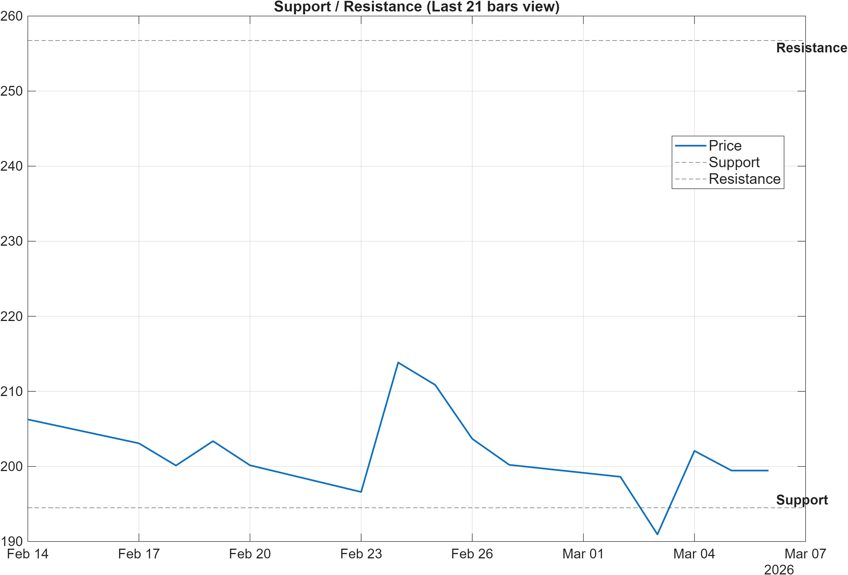 AMD support and resistance levels chart