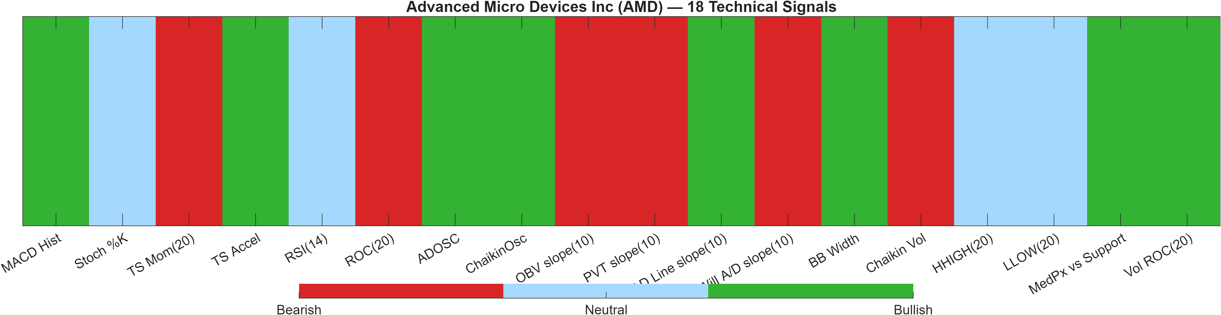 AMD 18 technical signals heatmap dashboard