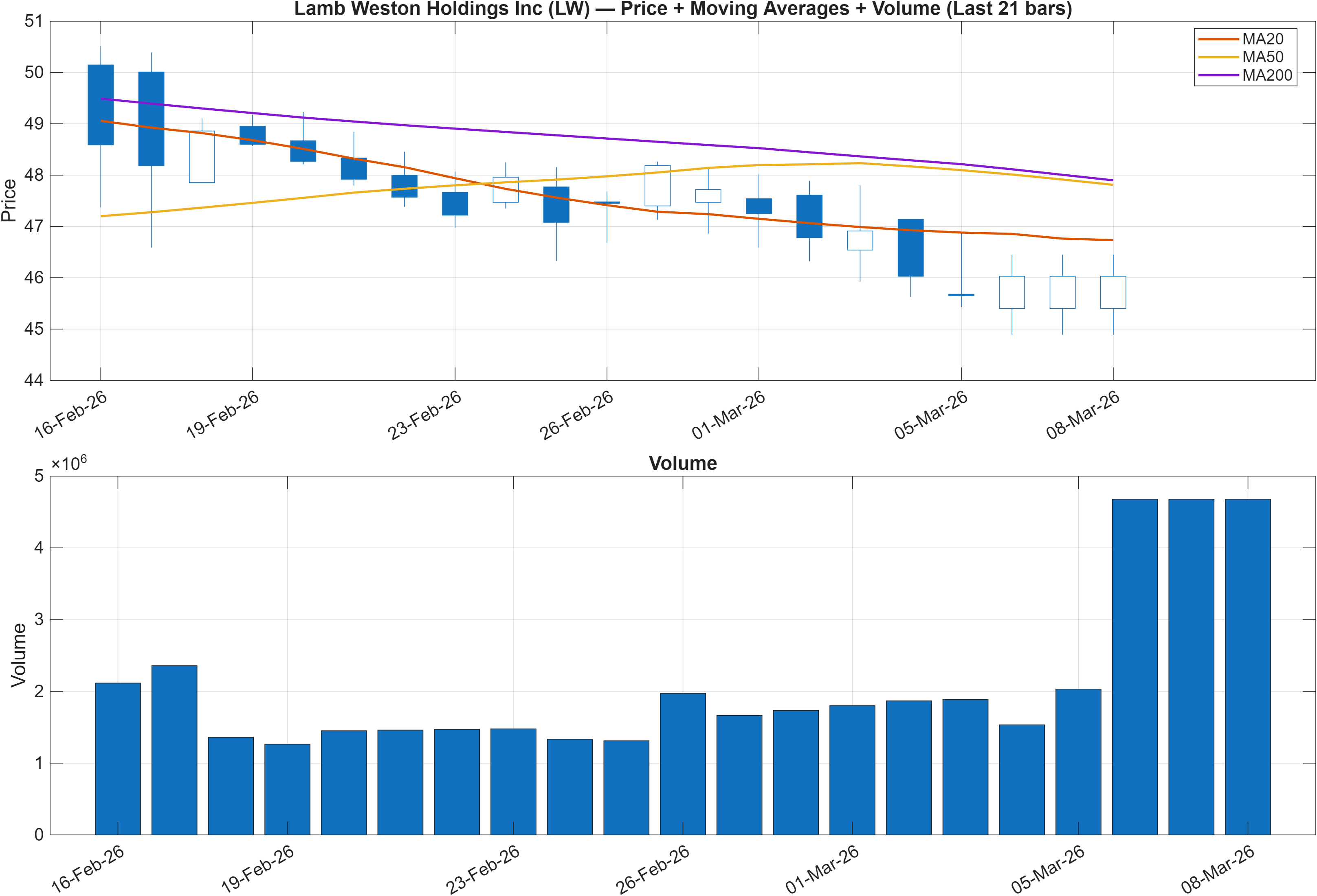 LW price chart with moving averages