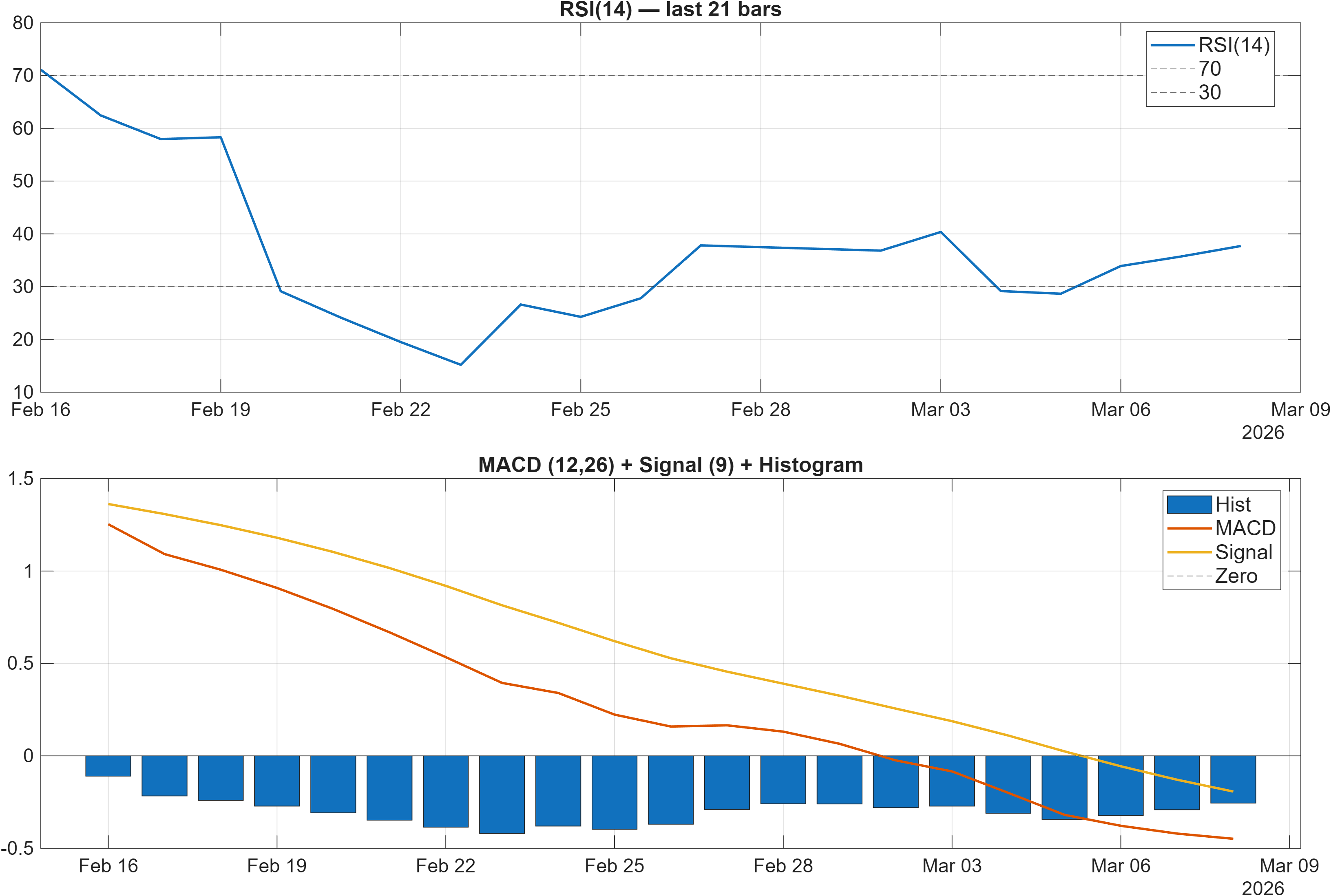 LW RSI and MACD indicator chart