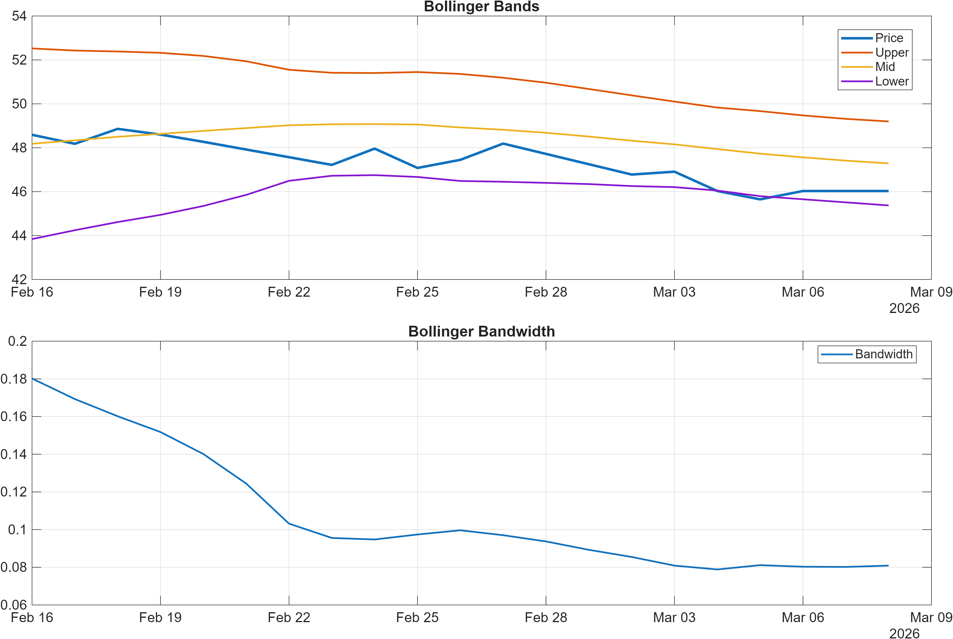 LW Bollinger Bands and bandwidth chart