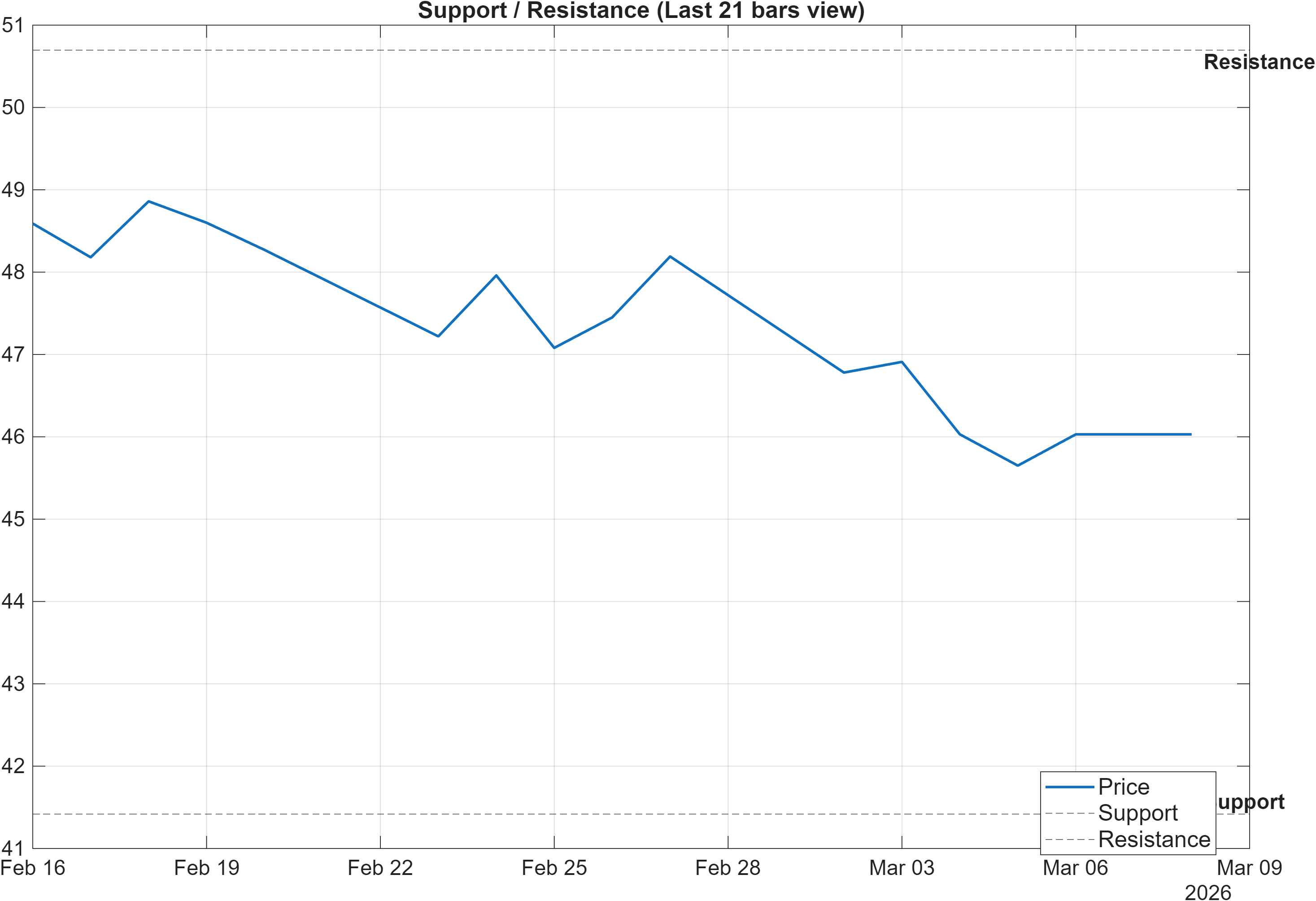 LW support and resistance levels chart