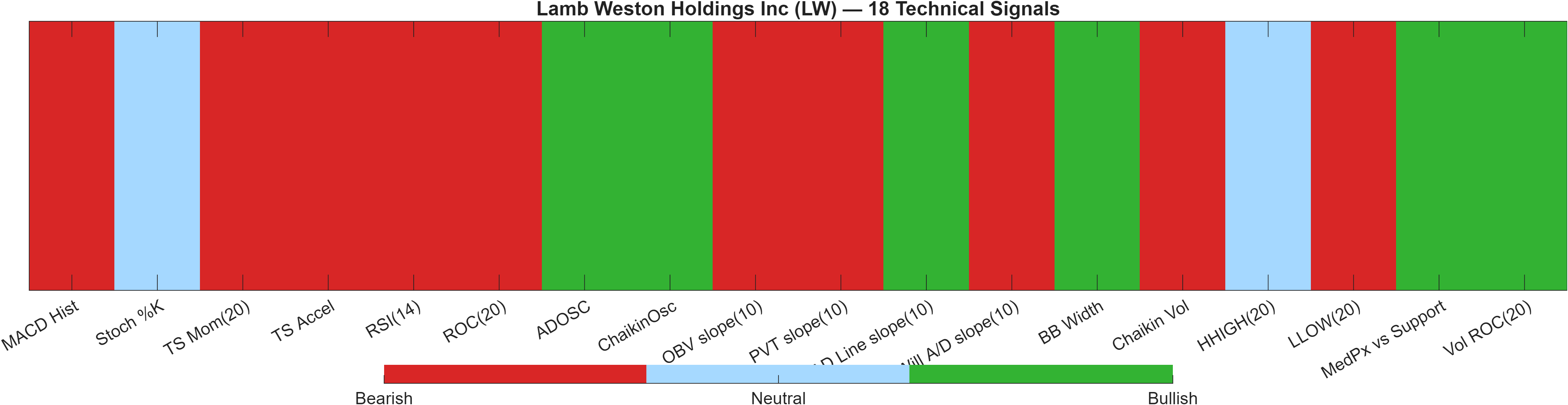 LW 18 technical signals heatmap dashboard