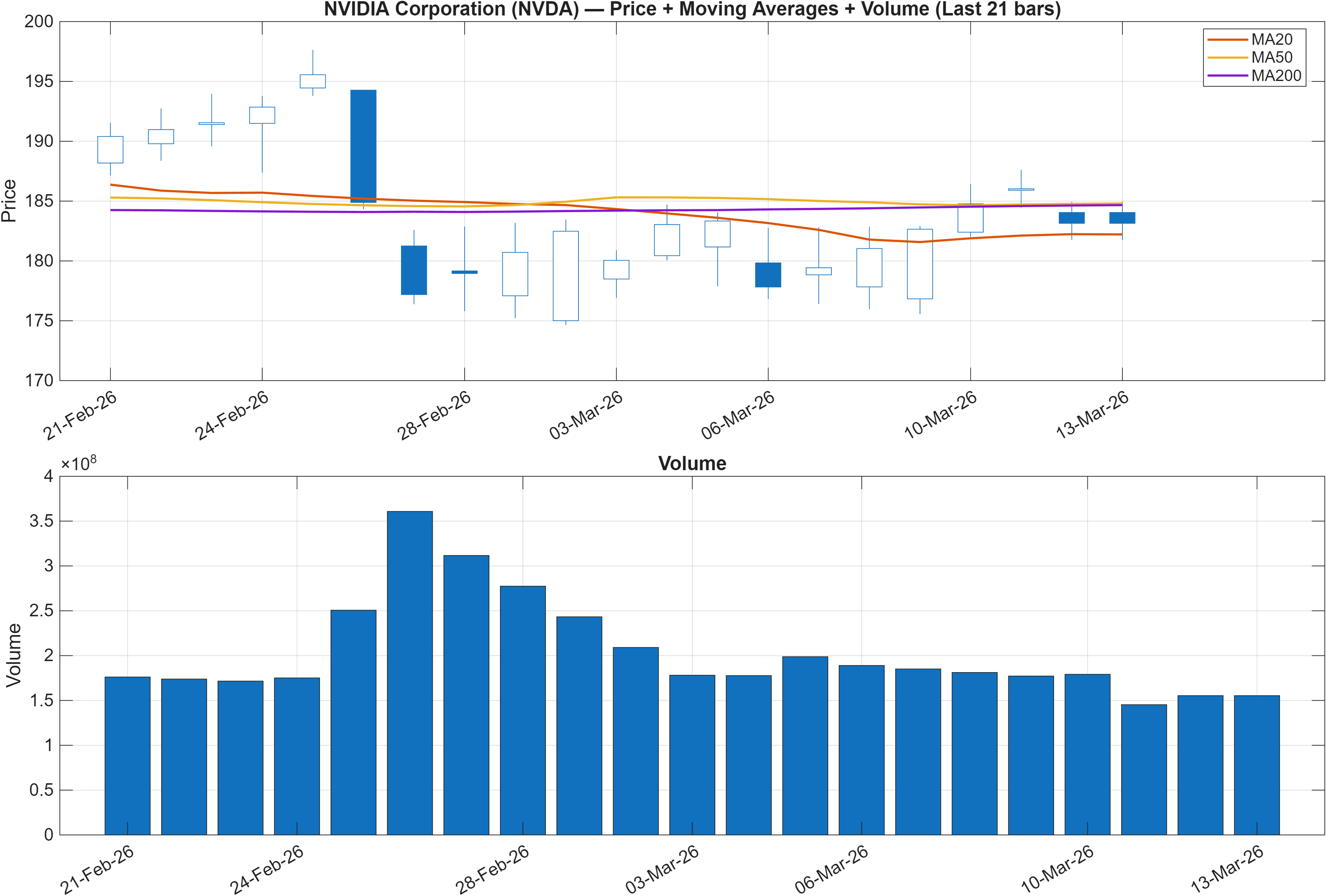 NVDA price chart with moving averages