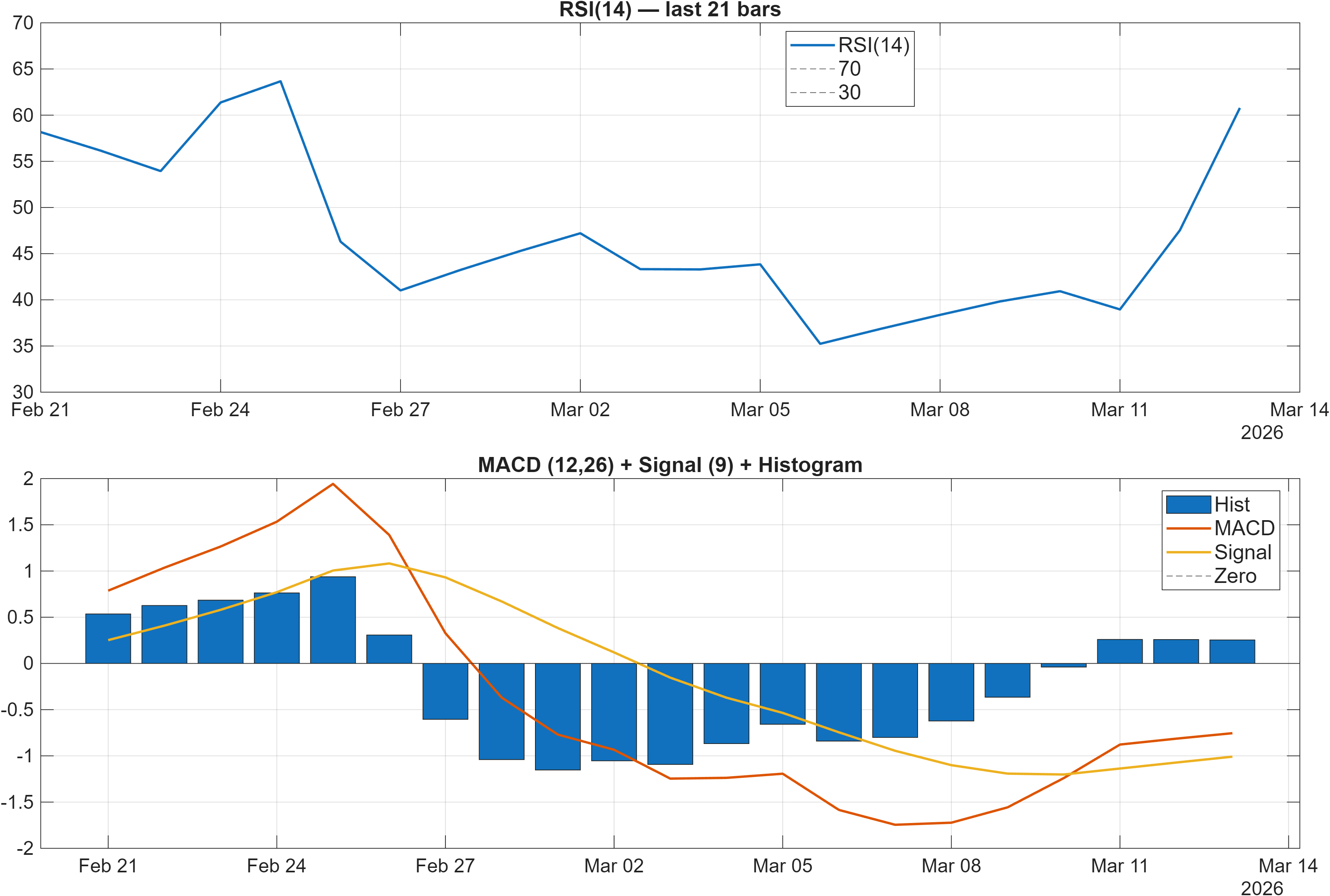 NVDA RSI and MACD indicator chart