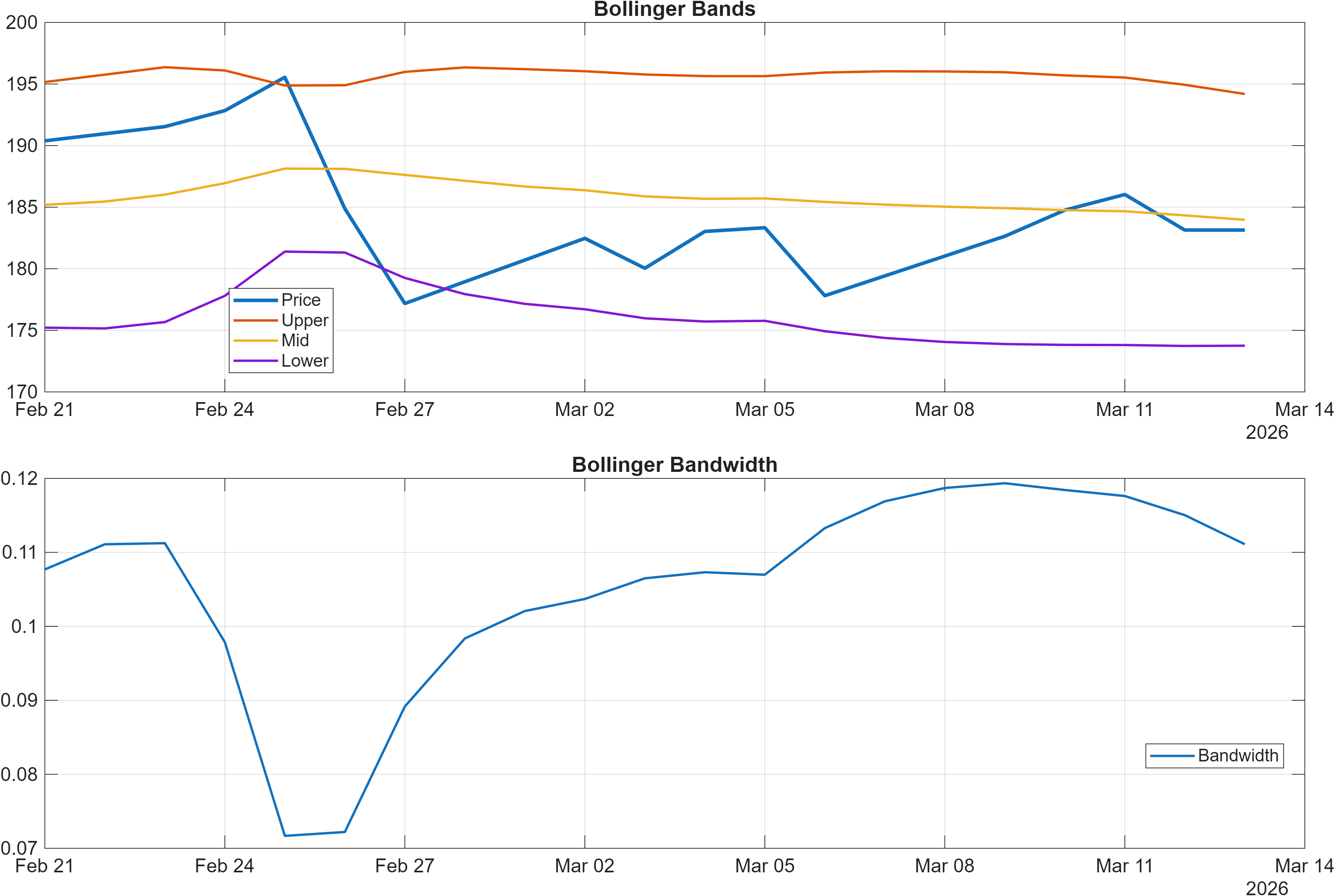 NVDA Bollinger Bands and bandwidth chart