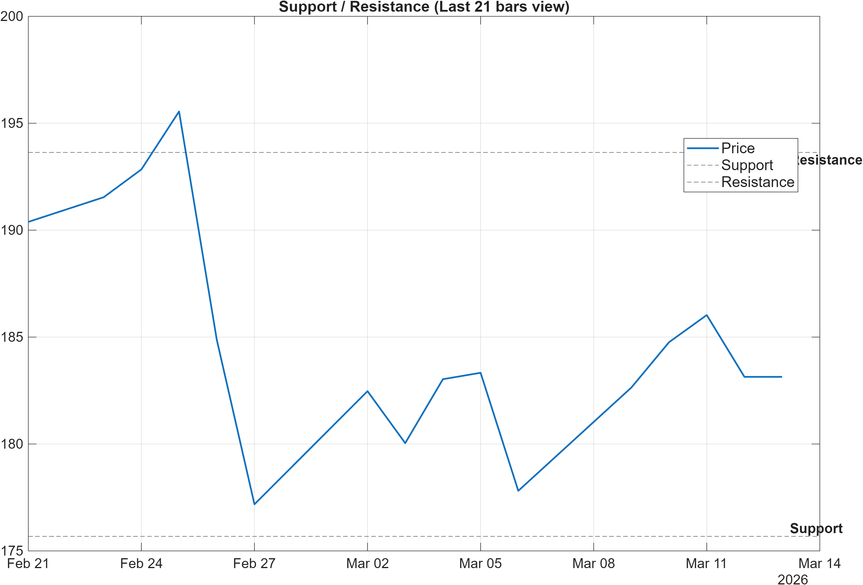 NVDA support and resistance levels chart