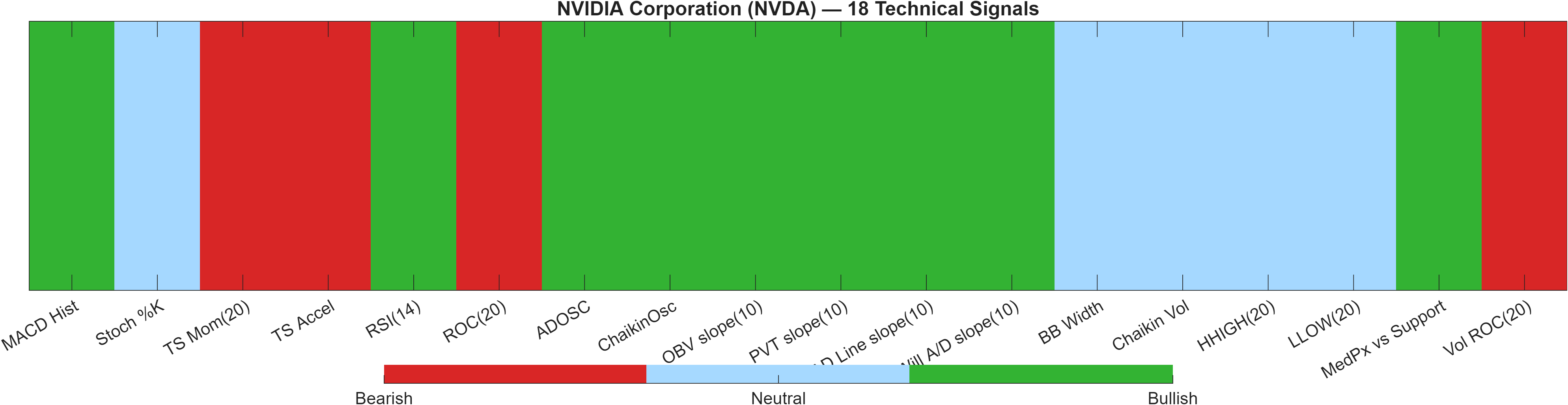 NVDA 18 technical signals heatmap dashboard