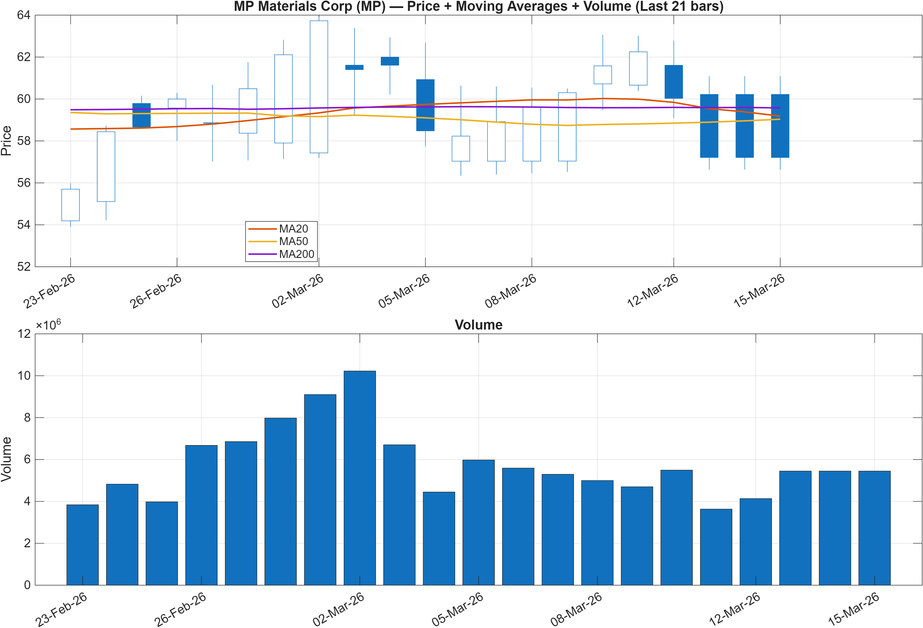 MP price chart with moving averages
