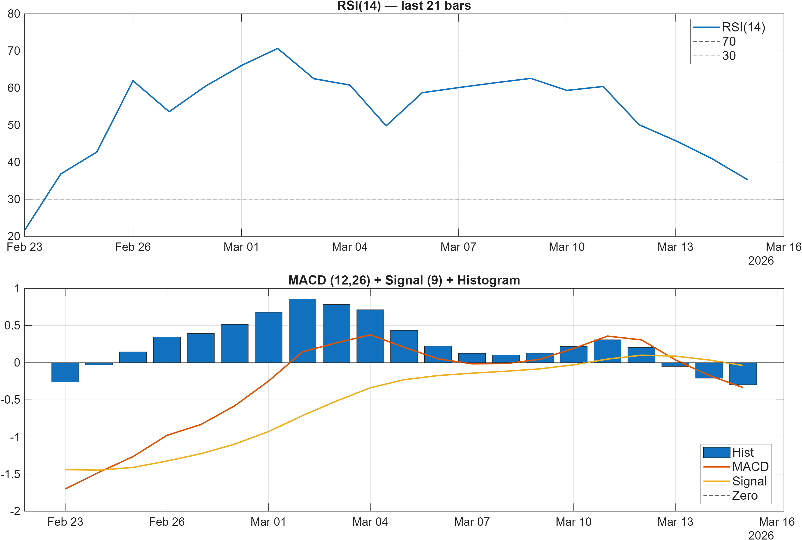 MP RSI and MACD indicator chart