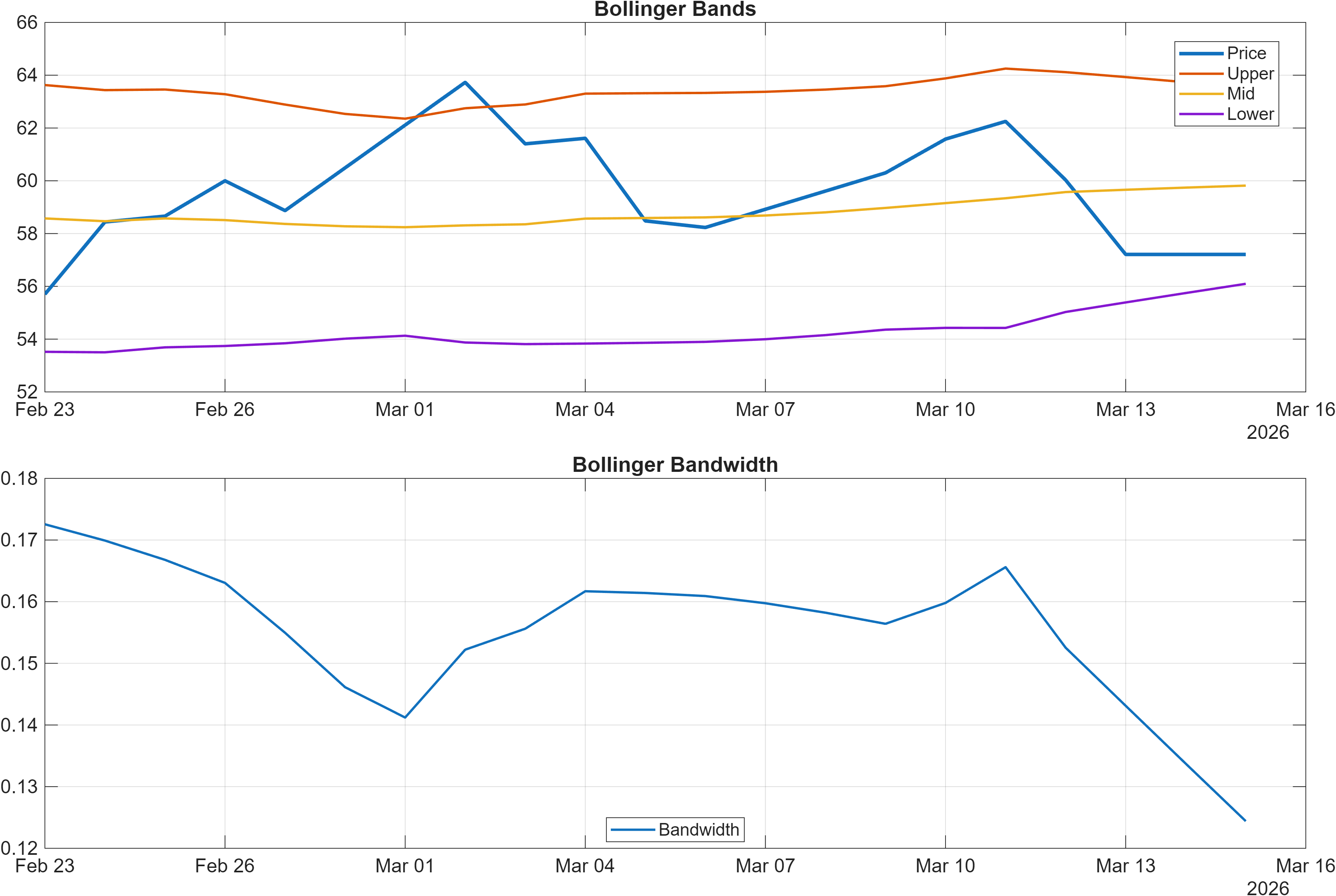 MP Bollinger Bands and bandwidth chart