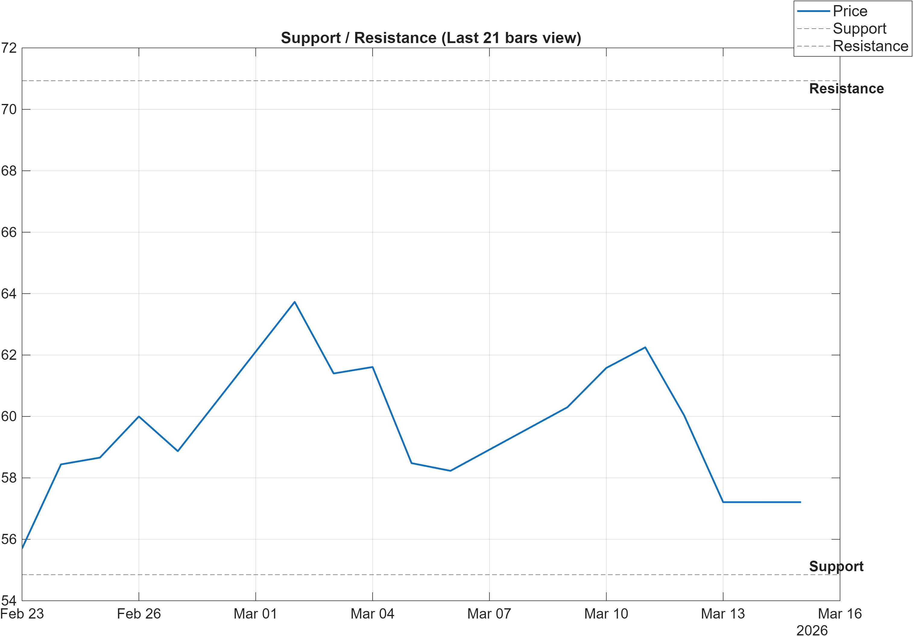 MP support and resistance levels chart