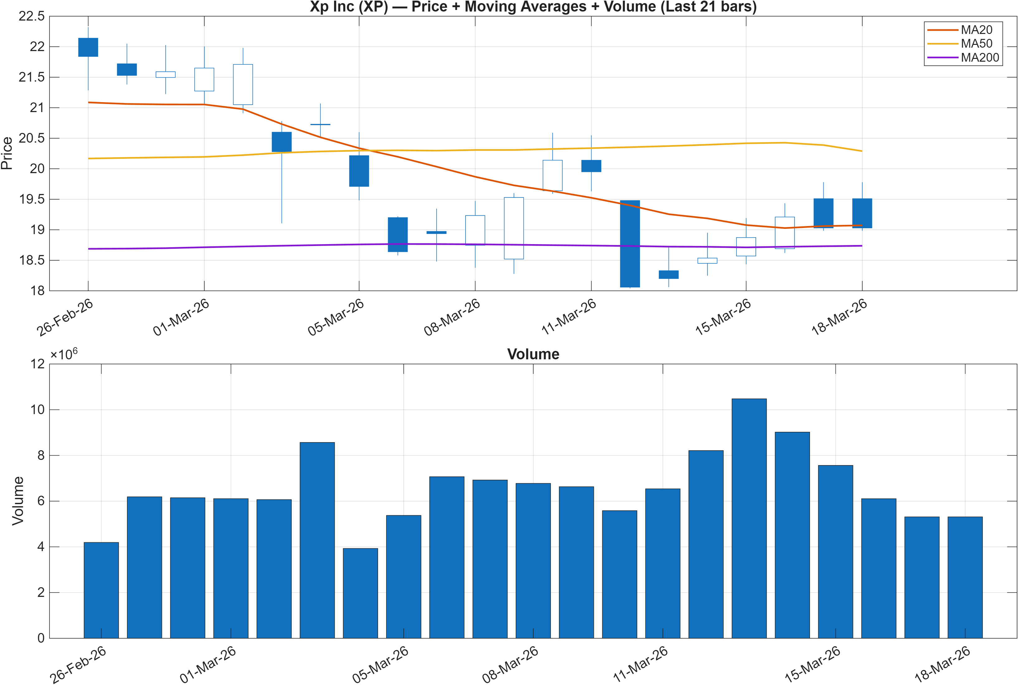 XP price chart with moving averages