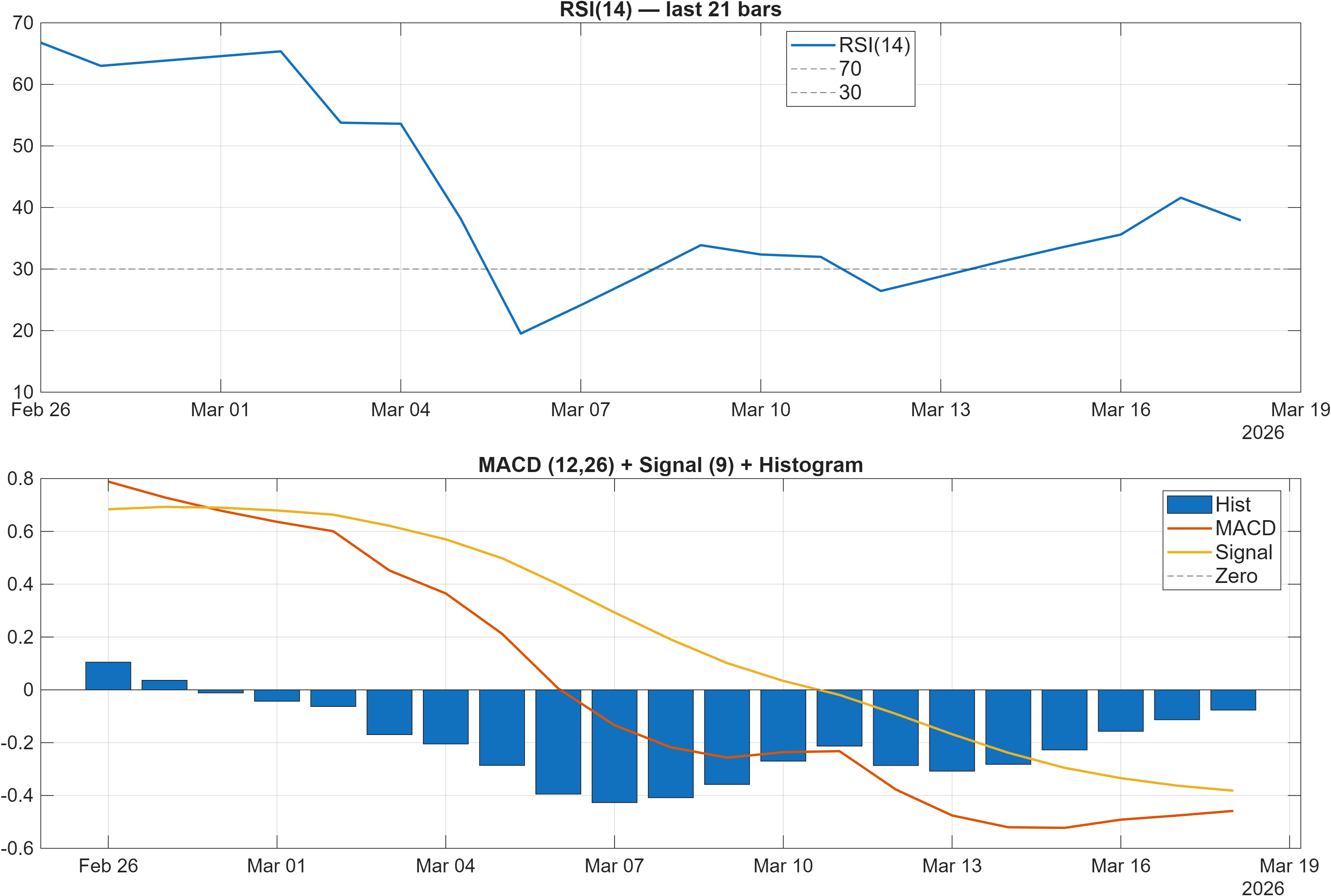 XP RSI and MACD indicator chart