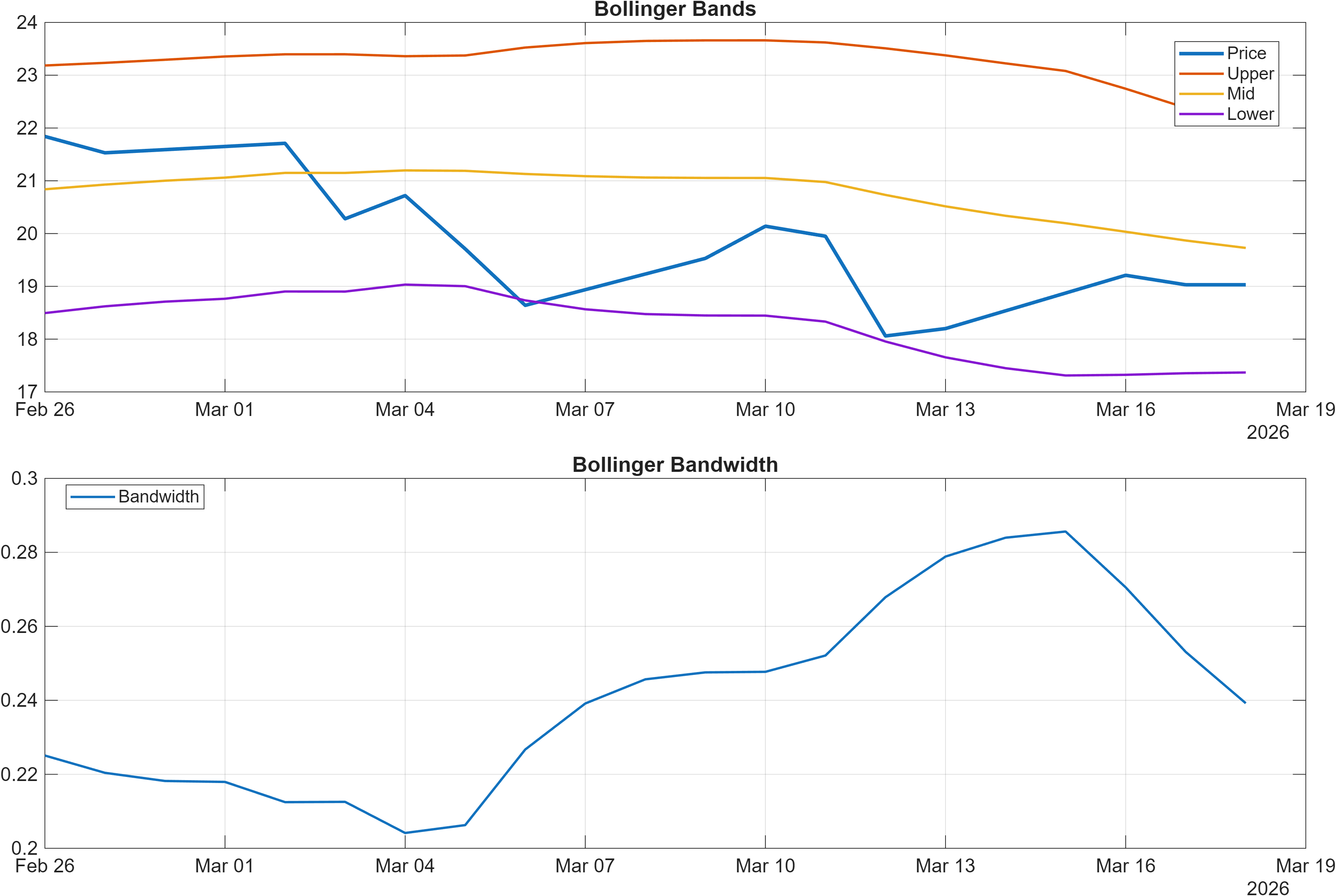 XP Bollinger Bands and bandwidth chart