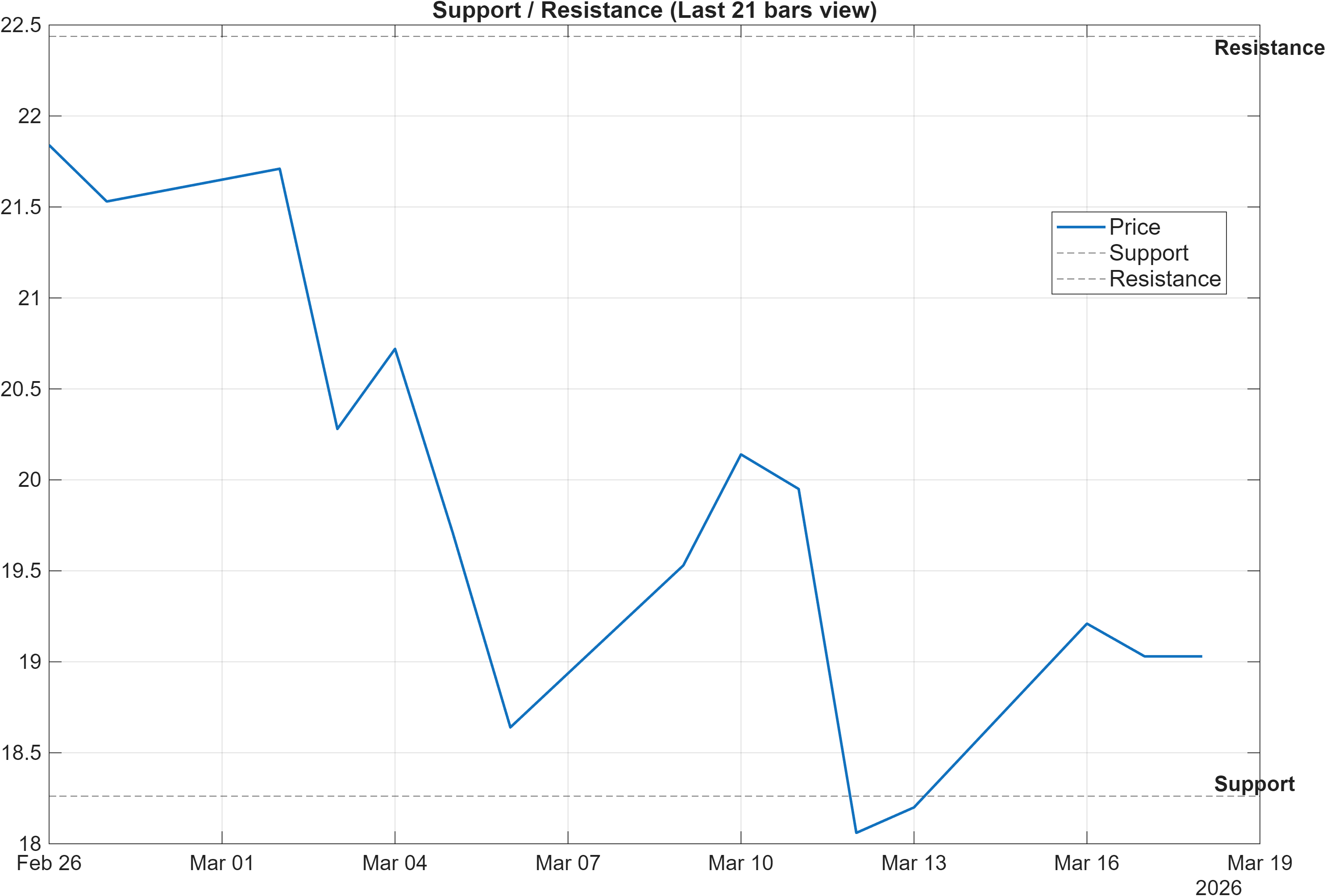XP support and resistance levels chart