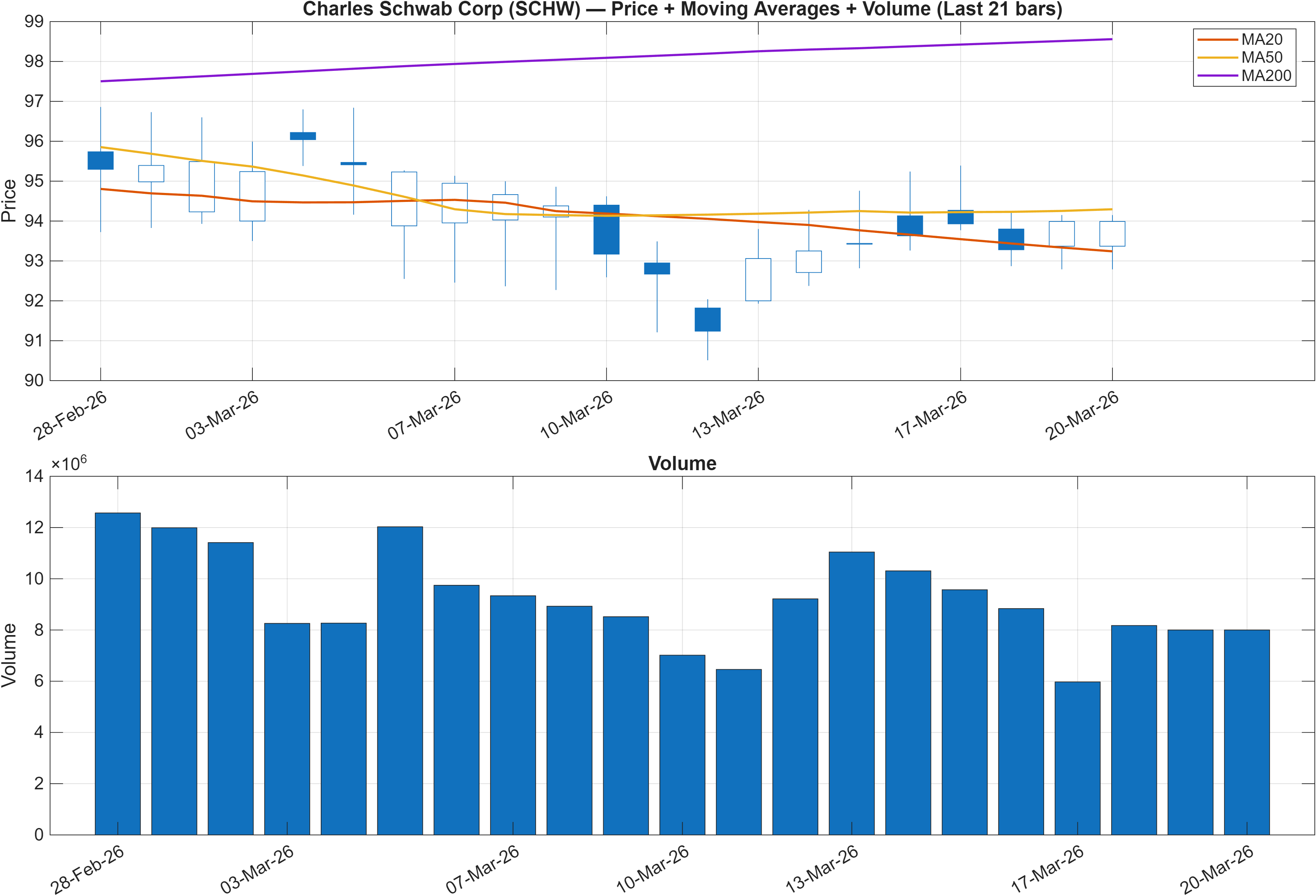 SCHW price chart with moving averages