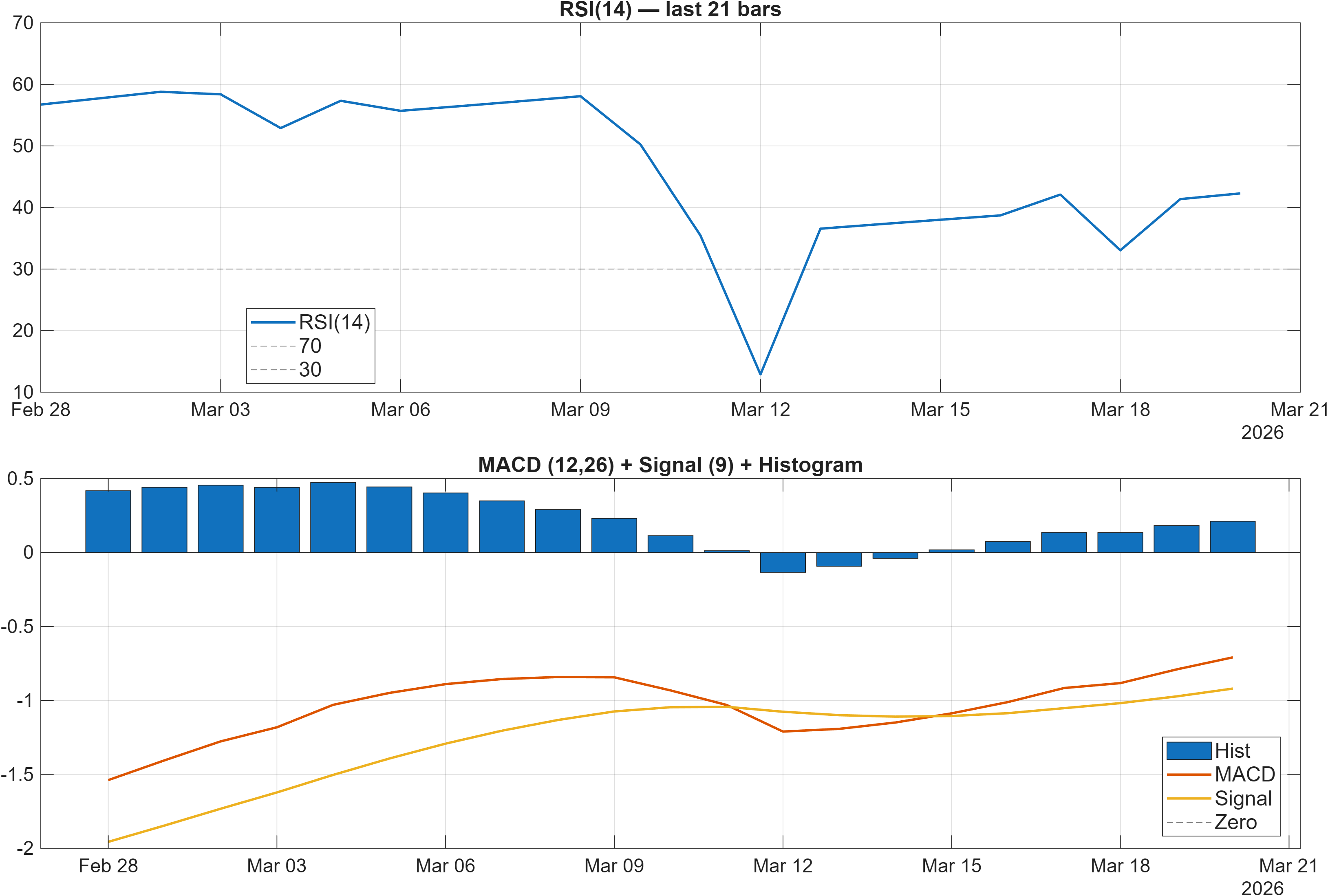 SCHW RSI and MACD indicator chart